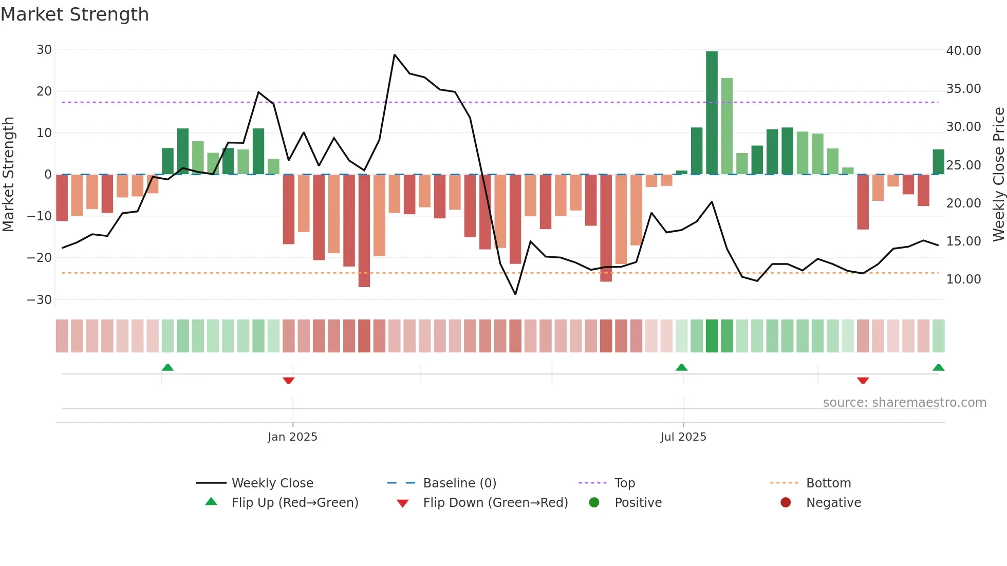 2531 weekly Market Strength chart