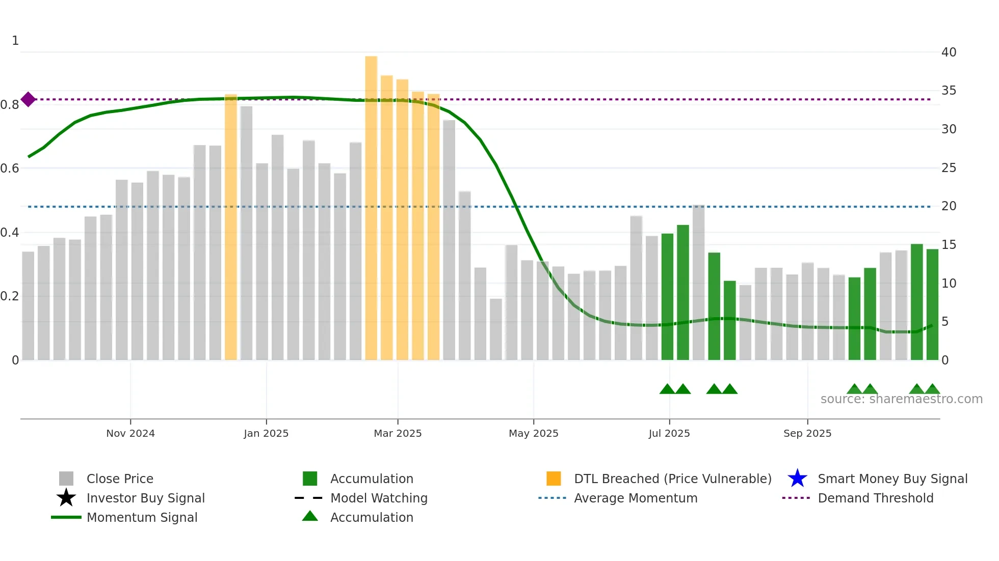 2531 weekly Smart Money chart