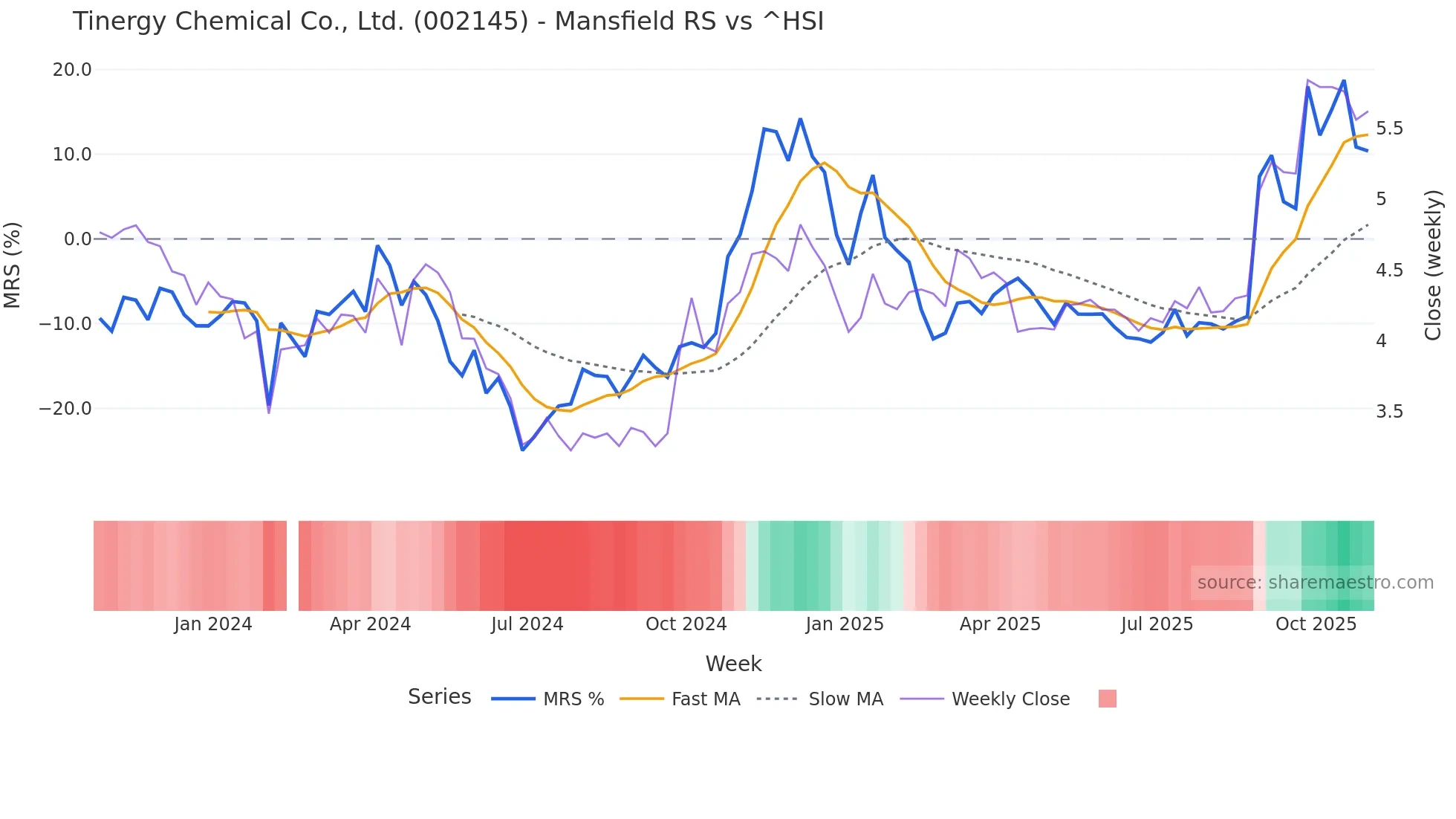 002145 Mansfield Relative Strength chart