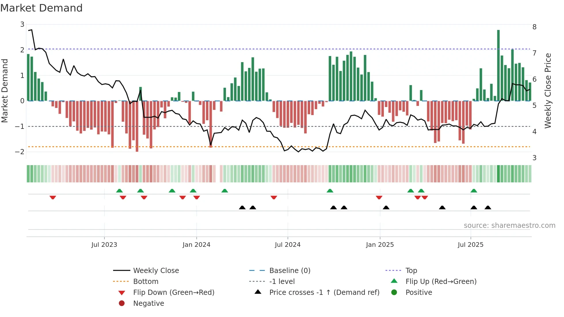 002145 weekly Market Demand chart