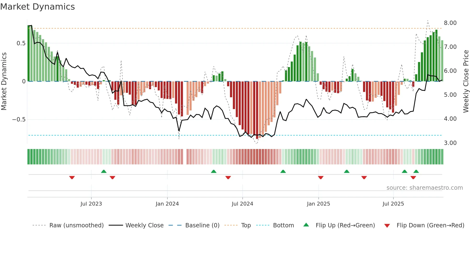 002145 weekly Market Dynamics chart