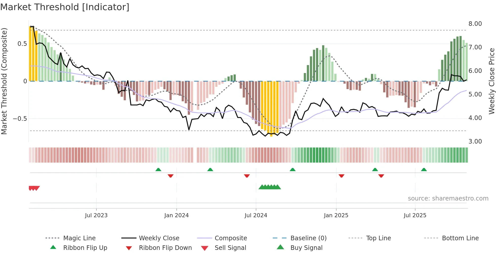 002145 weekly Market Threshold chart