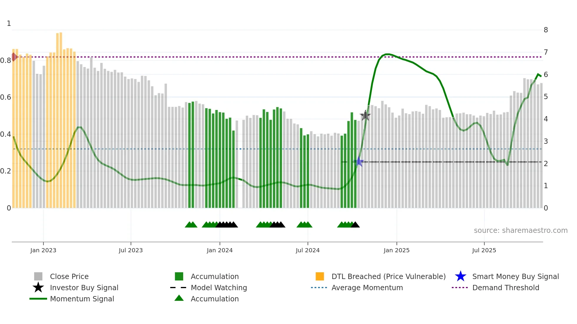 002145 weekly Smart Money chart
