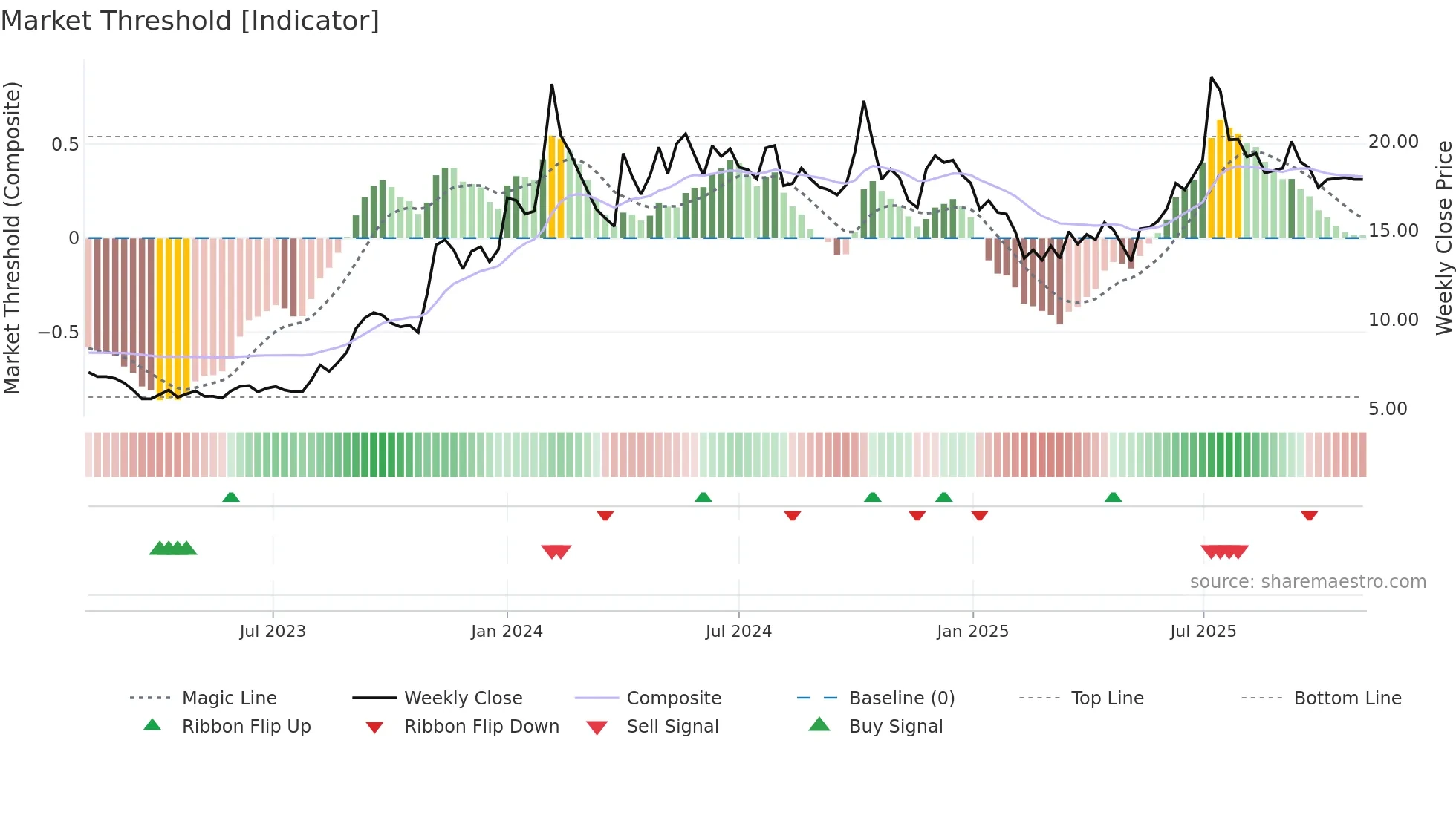 JPPOWER weekly Market Threshold chart