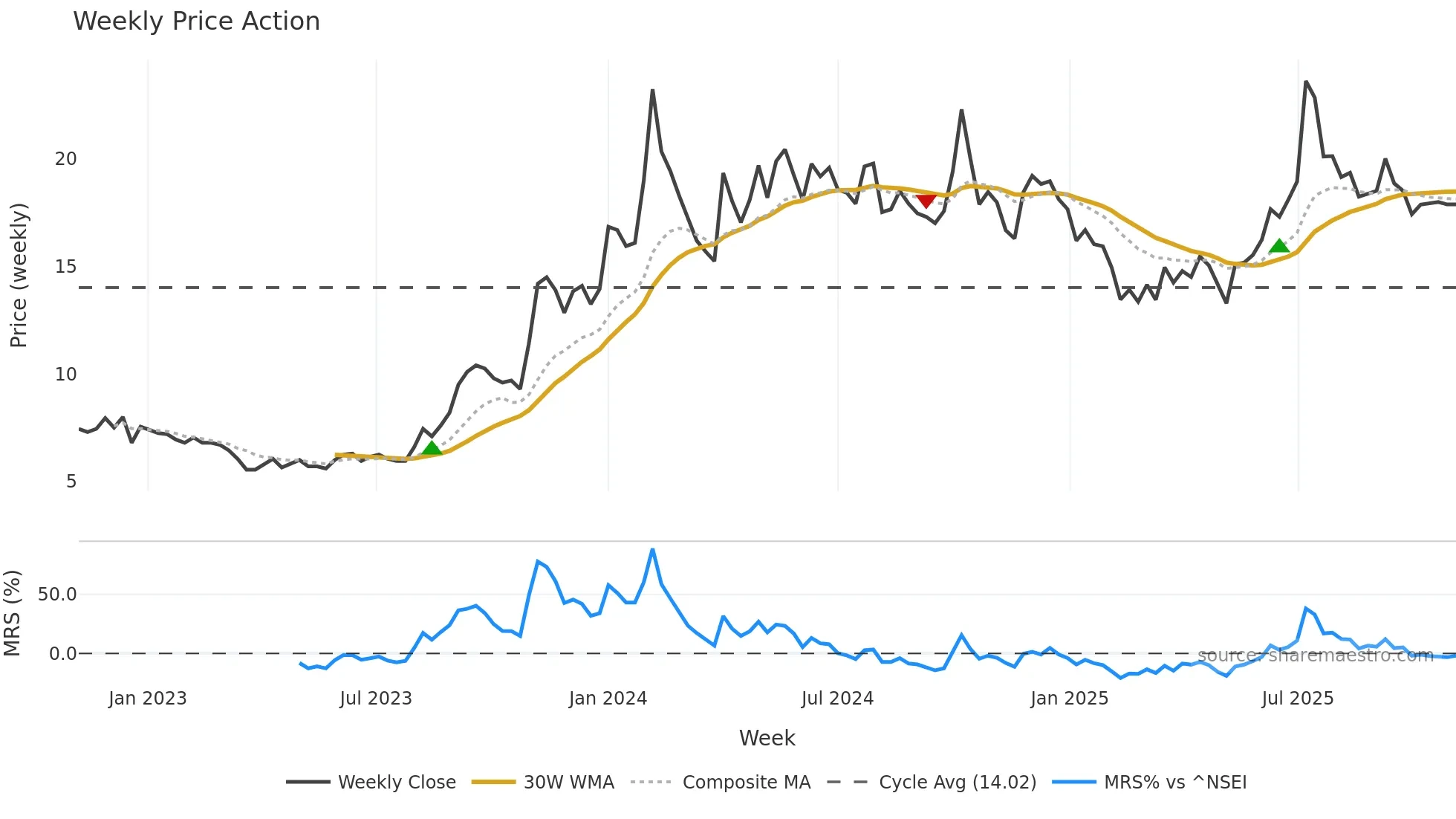 JPPOWER weekly Price Action chart, closing 2025-11-03