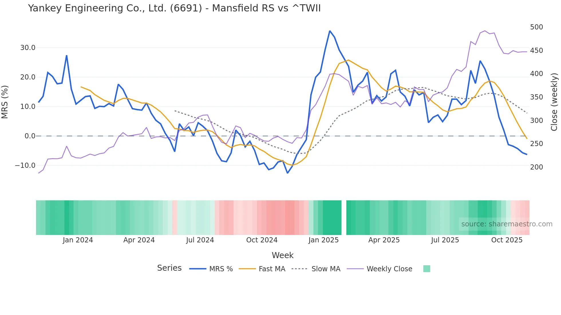 6691 Mansfield Relative Strength chart