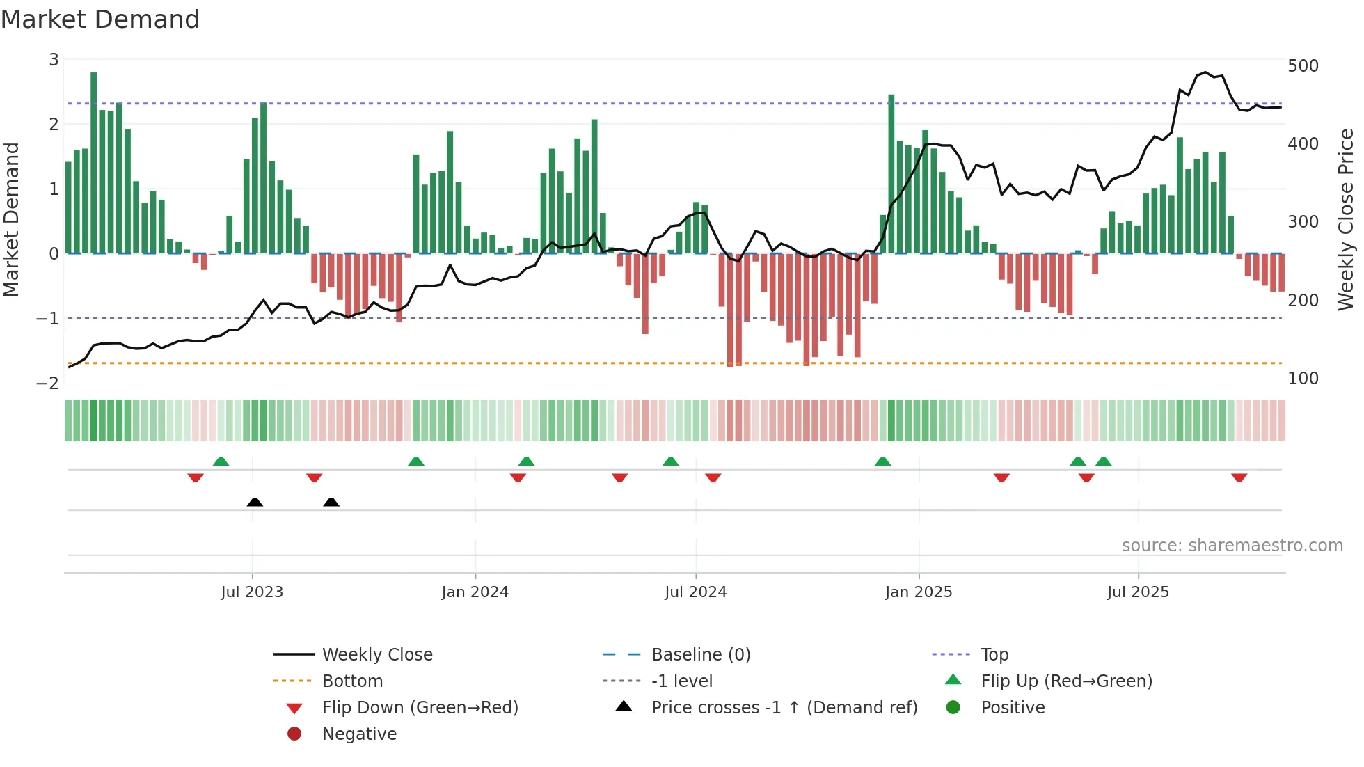 6691 weekly Market Demand chart