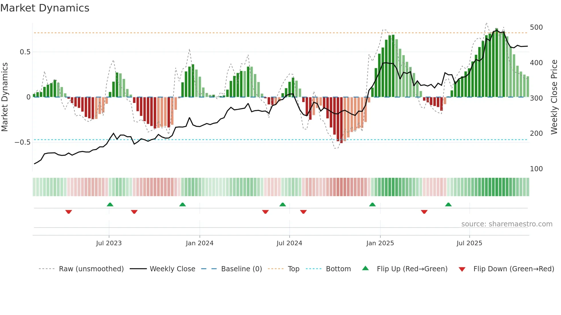 6691 weekly Market Dynamics chart