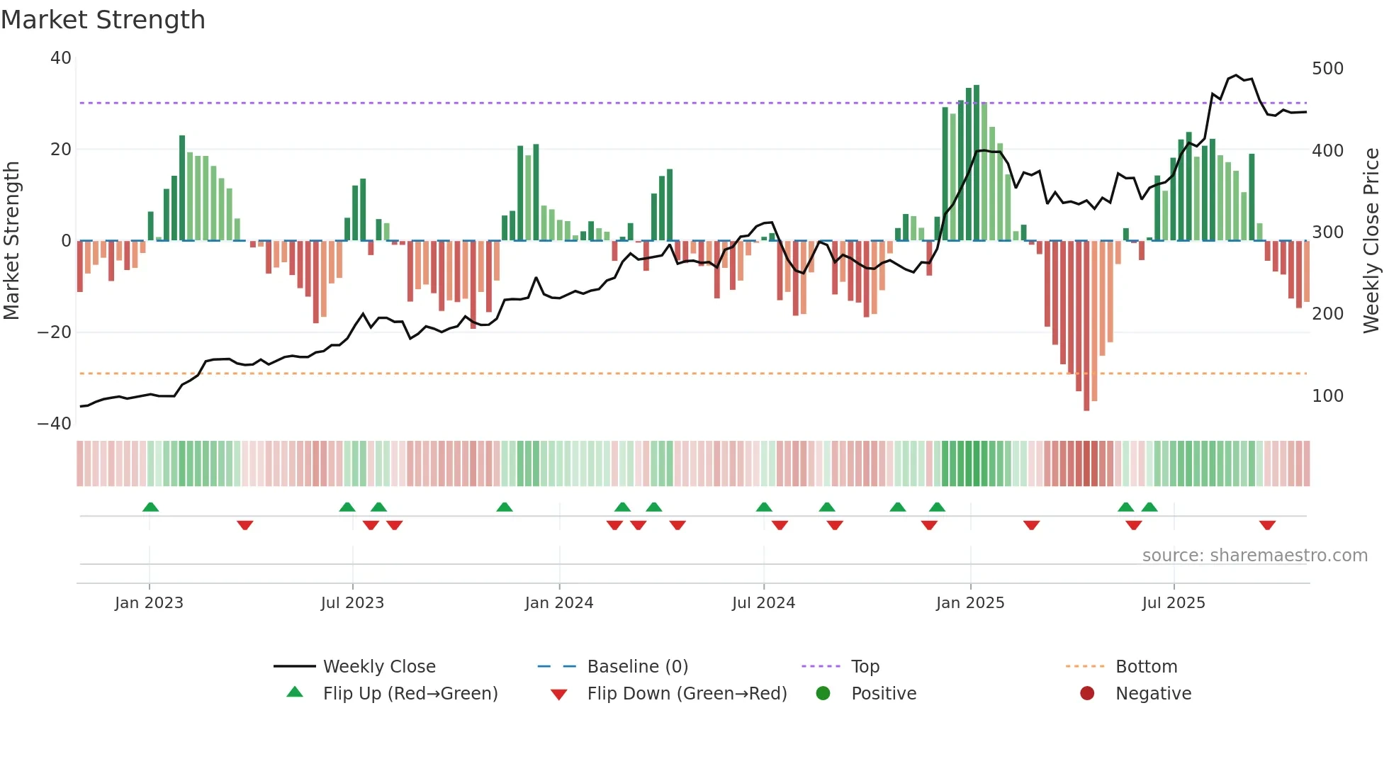 6691 weekly Market Strength chart