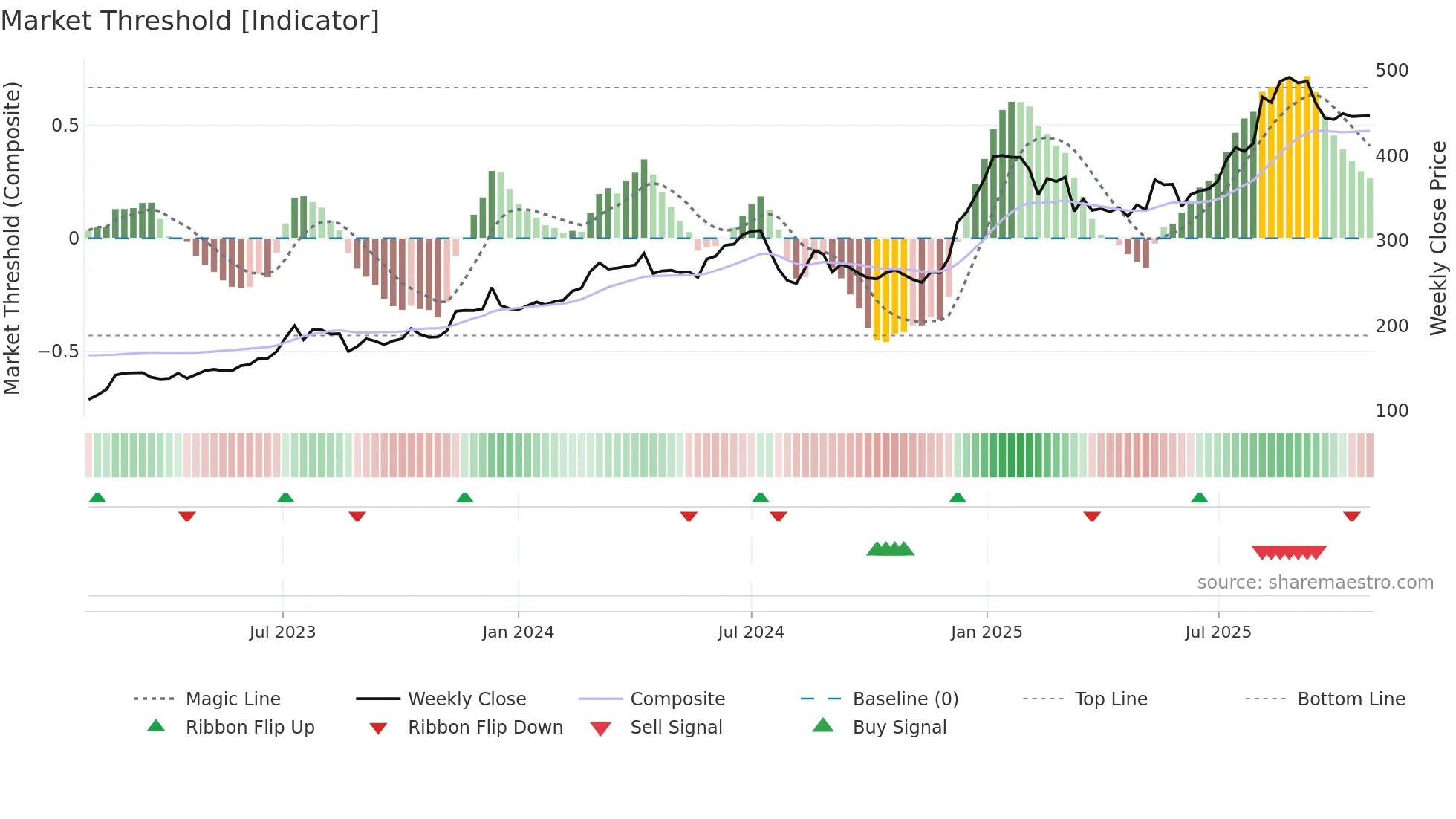 6691 weekly Market Threshold chart