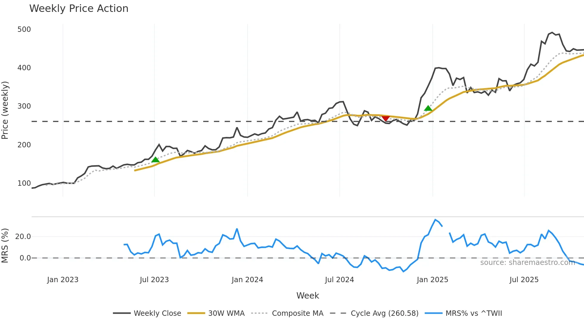 6691 weekly Price Action chart, closing 2025-10-27