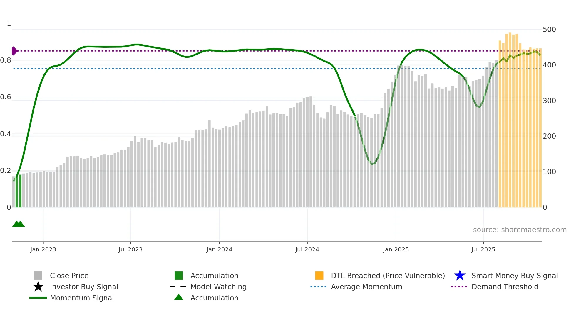6691 weekly Smart Money chart