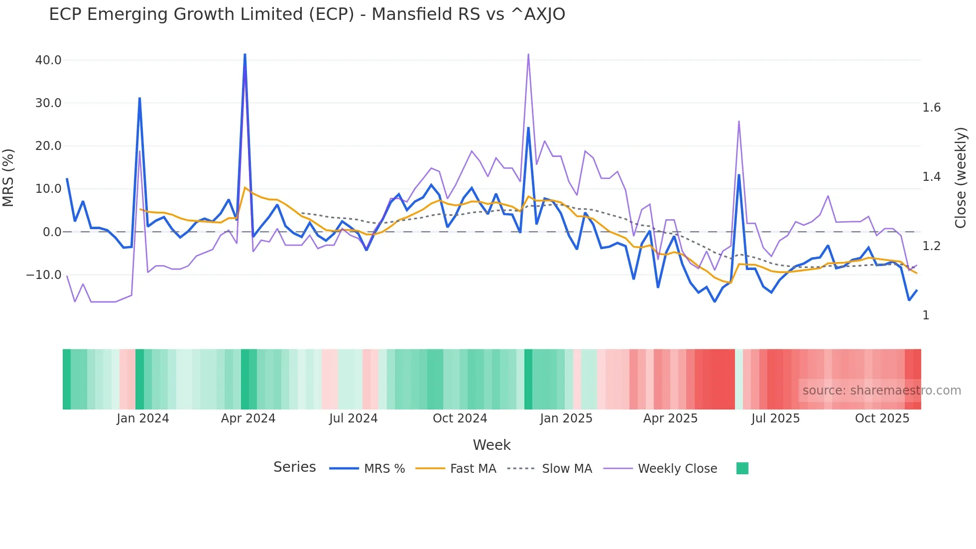ECP Mansfield Relative Strength chart