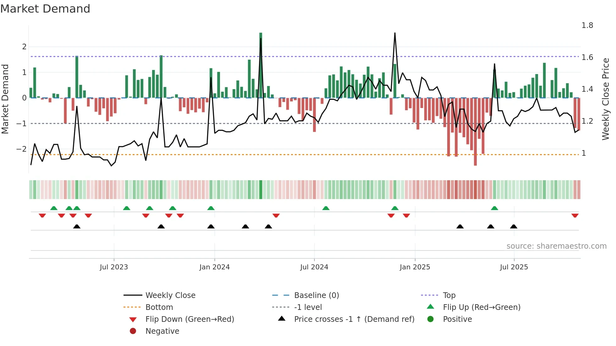 ECP weekly Market Demand chart