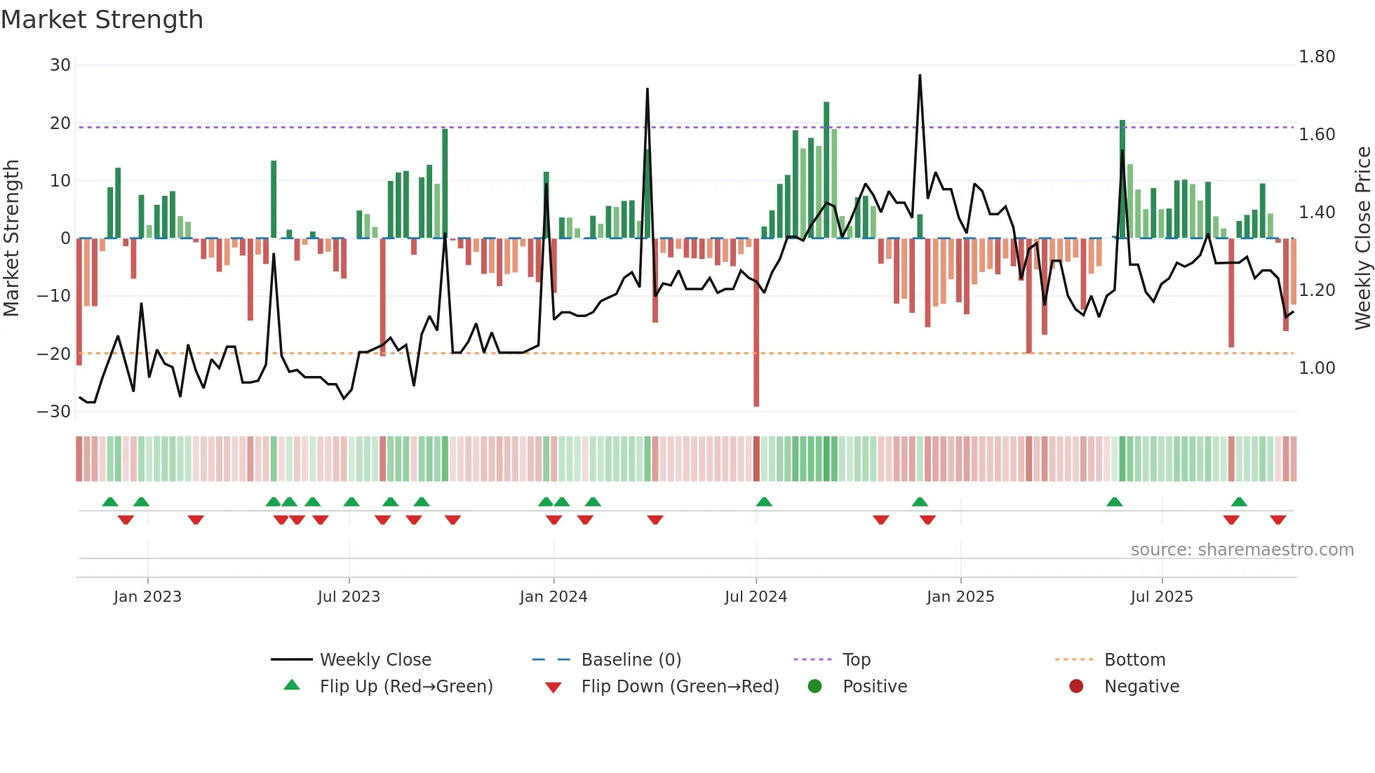 ECP weekly Market Strength chart