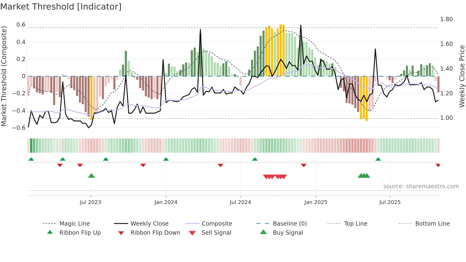 ECP weekly Market Threshold chart