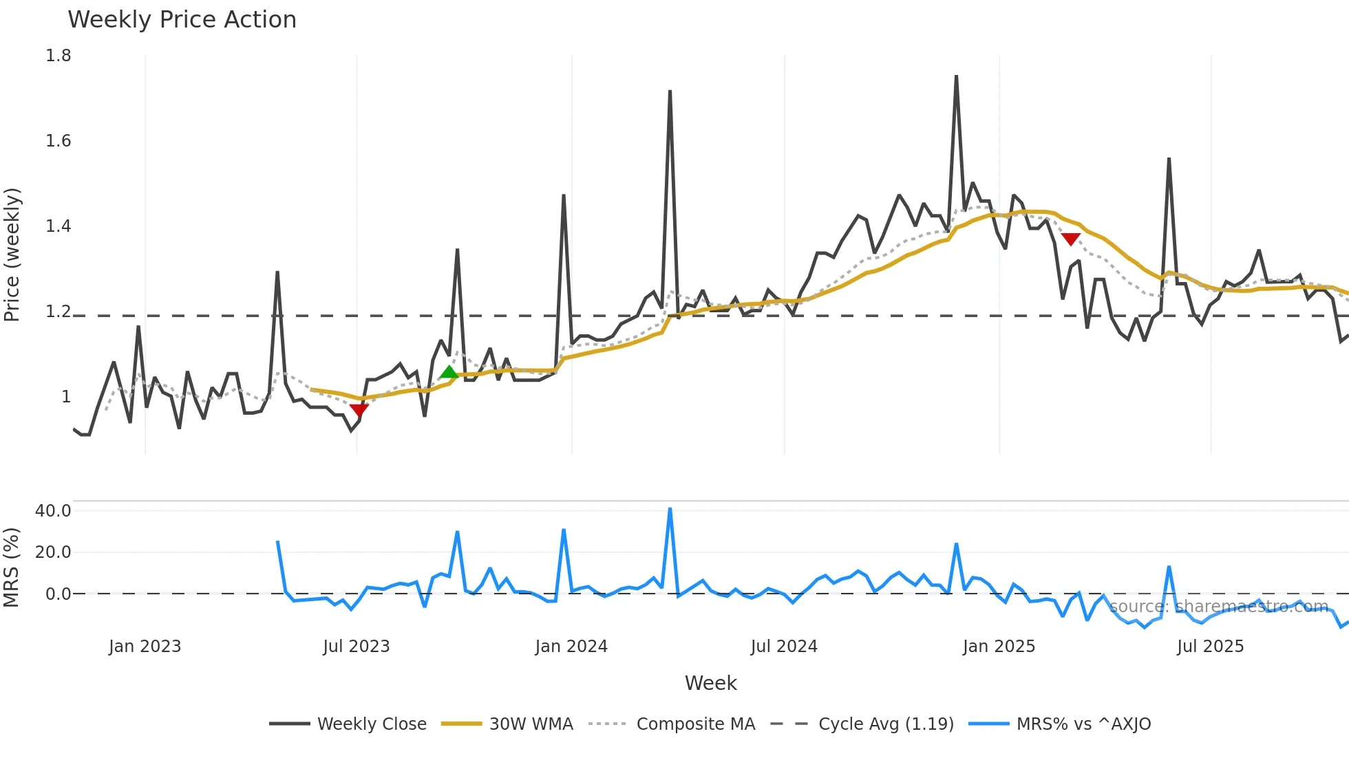 ECP weekly Price Action chart, closing 2025-10-27