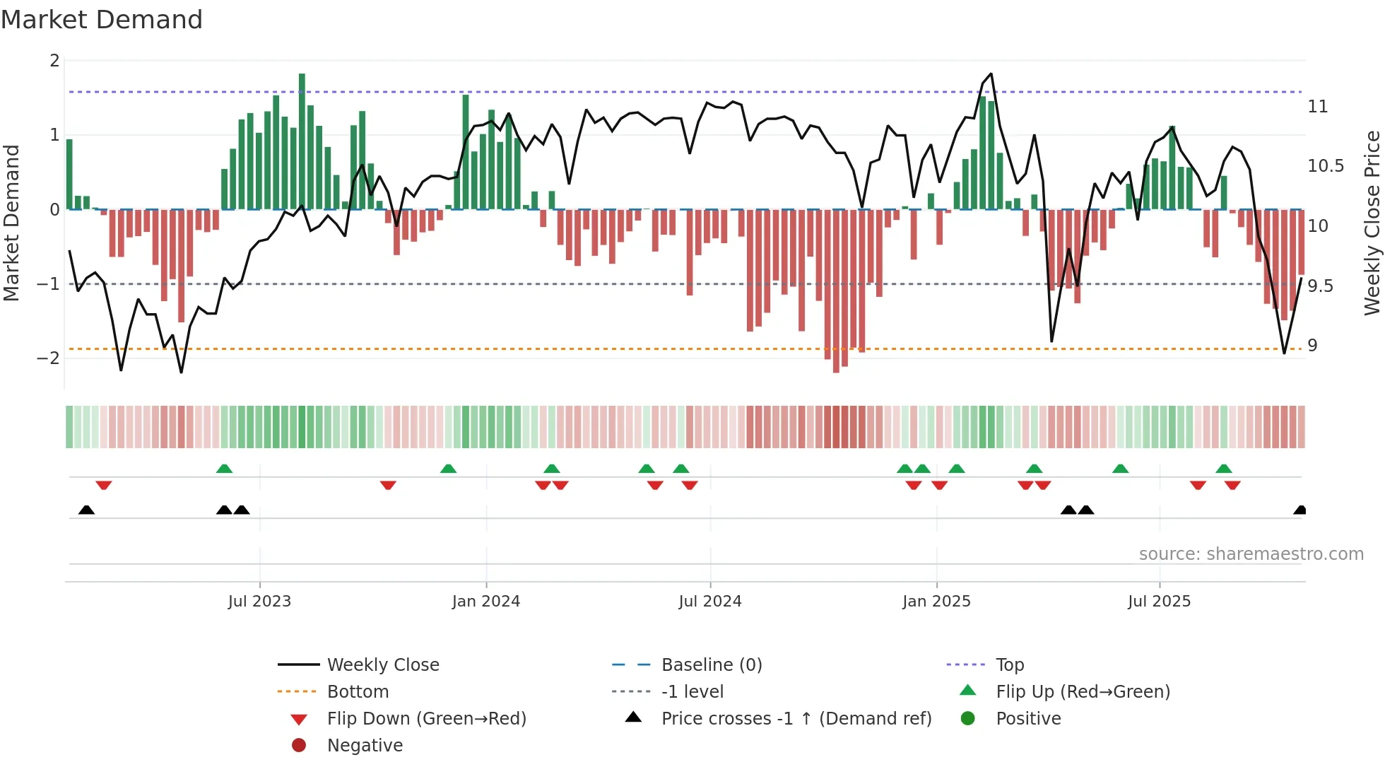 NMFC weekly Market Demand chart