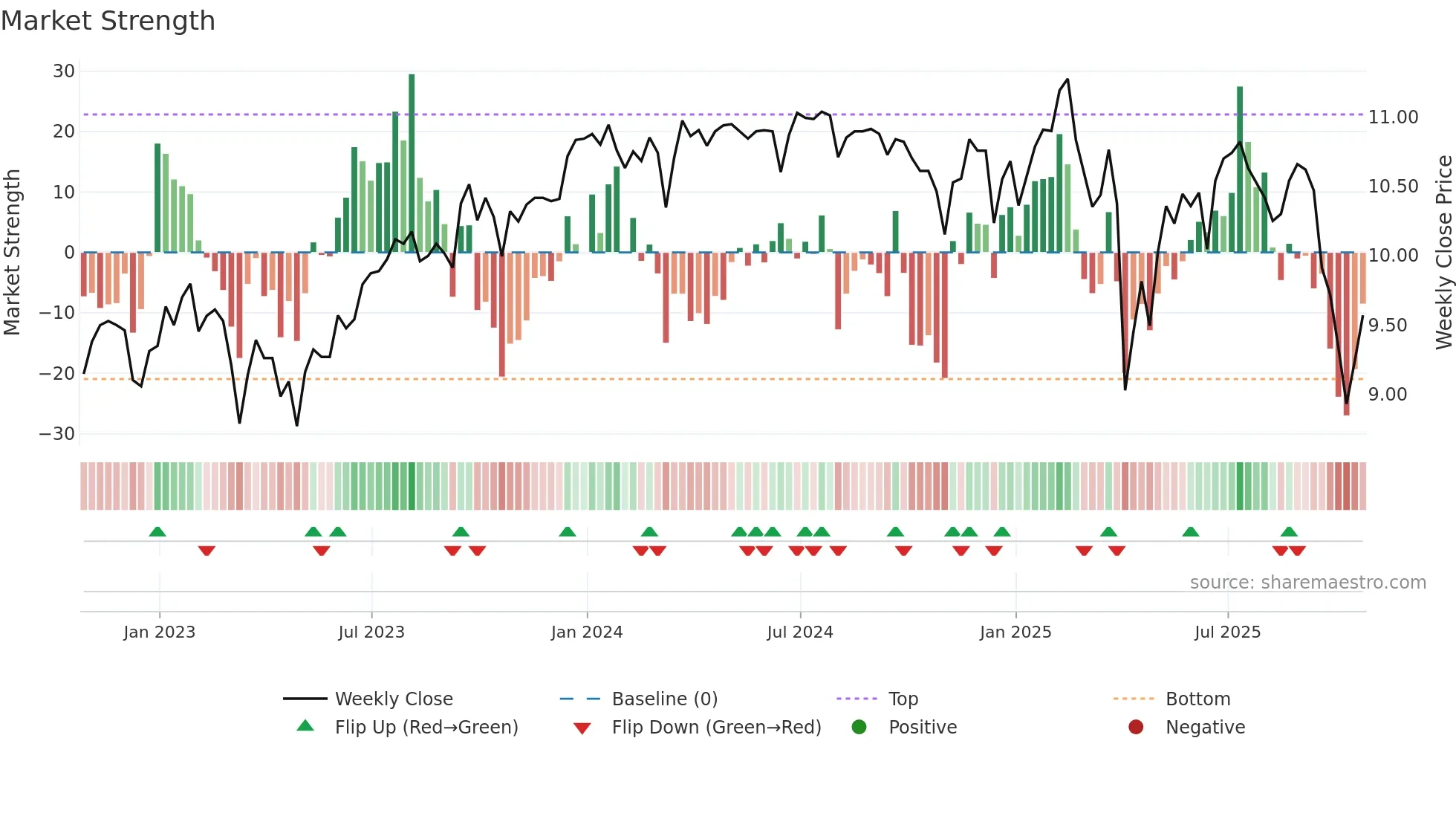 NMFC weekly Market Strength chart