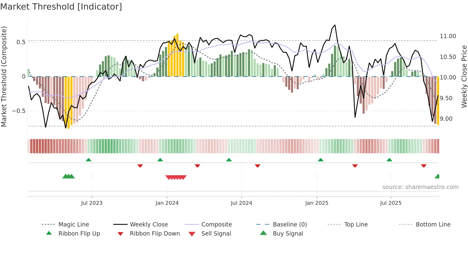NMFC weekly Market Threshold chart