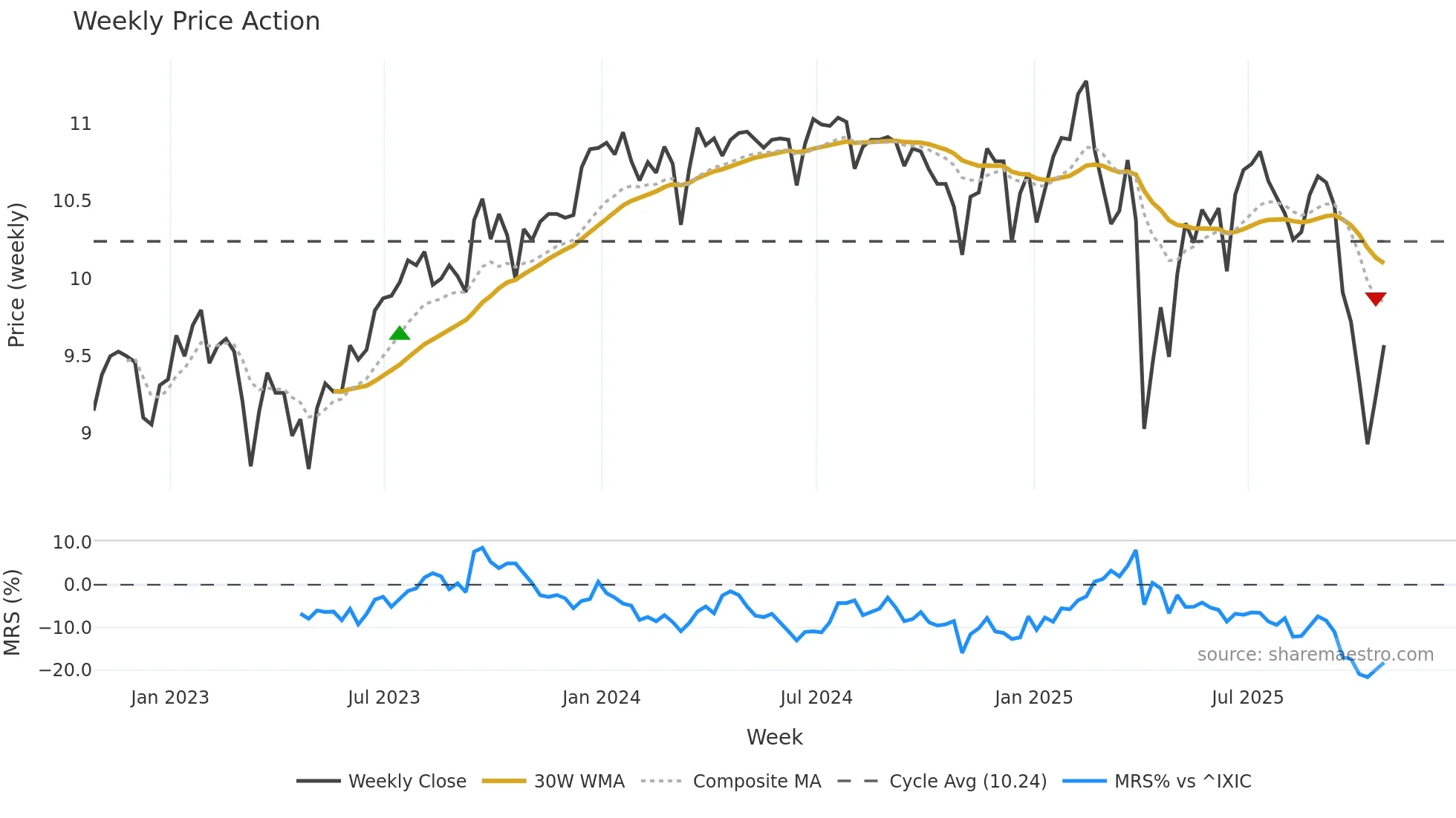 NMFC weekly Price Action chart, closing 2025-10-24