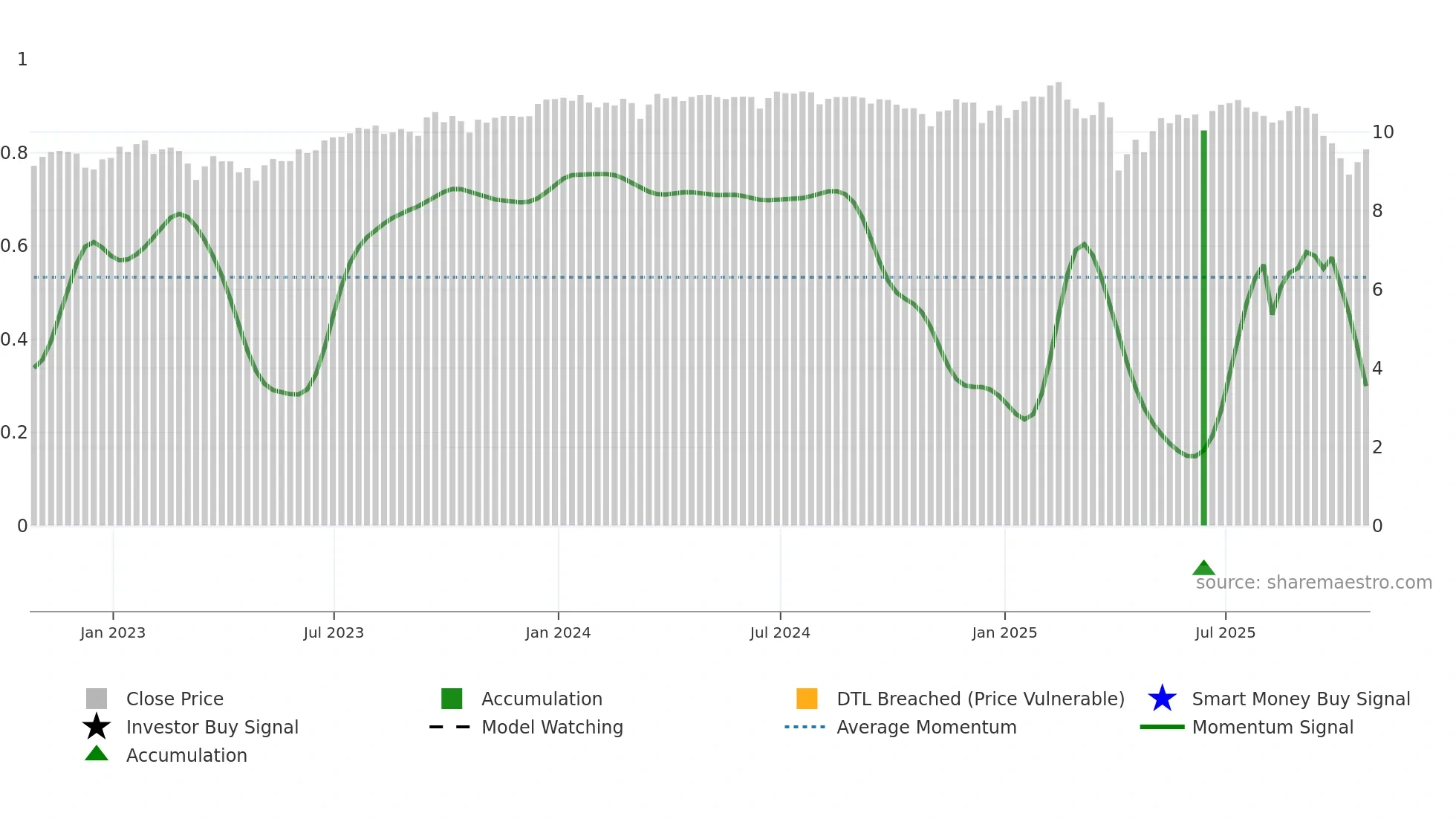 NMFC weekly Smart Money chart
