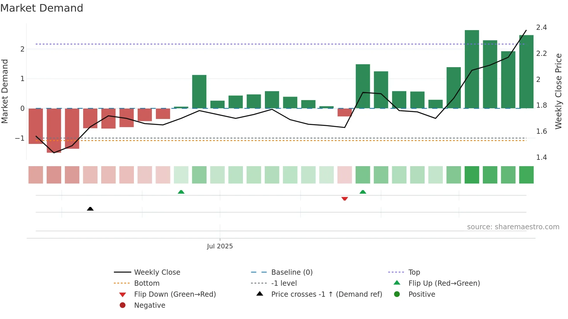 SYL weekly Market Demand chart