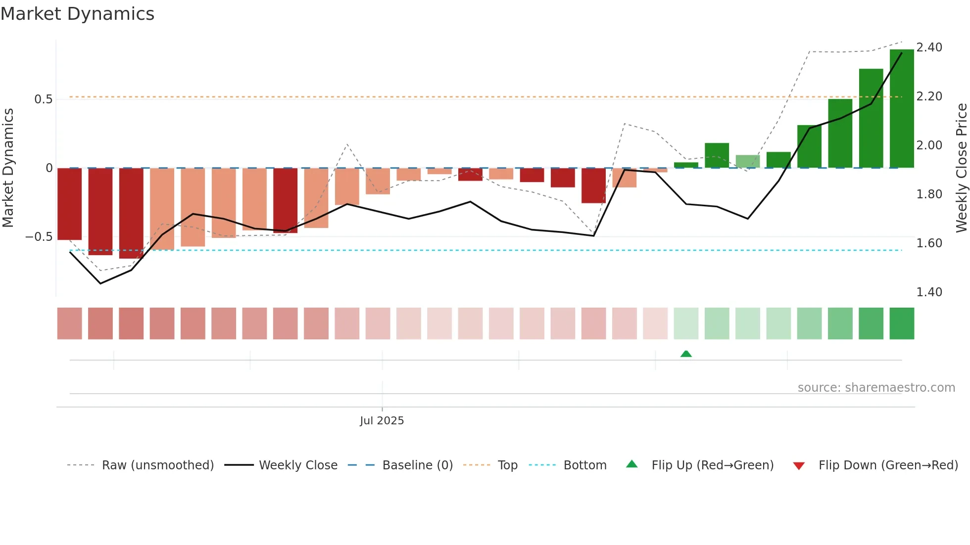 SYL weekly Market Dynamics chart