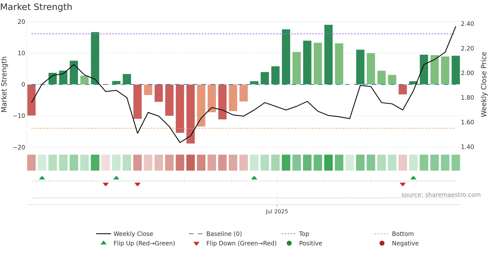 SYL weekly Market Strength chart