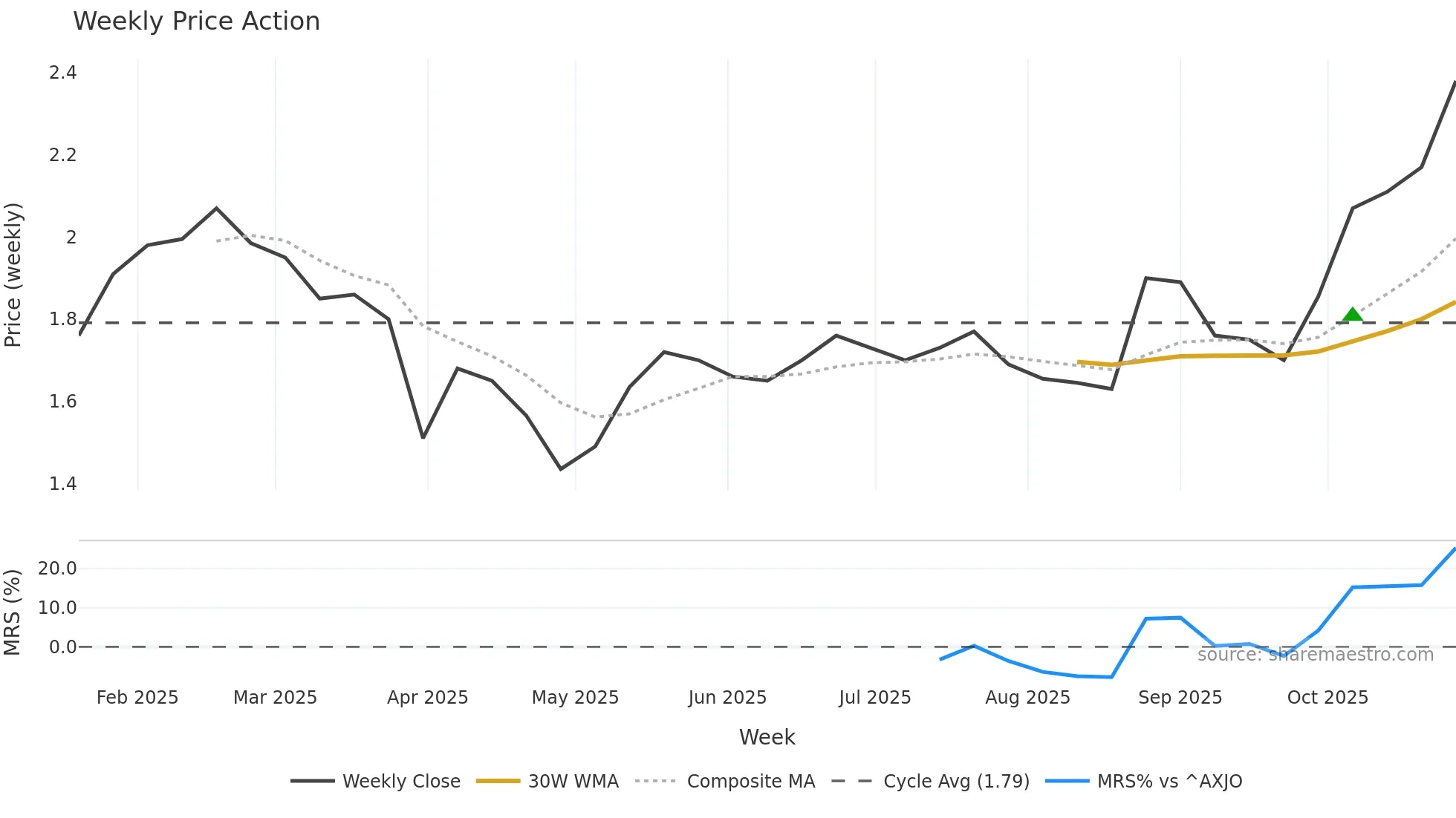 SYL weekly Price Action chart, closing 2025-10-27
