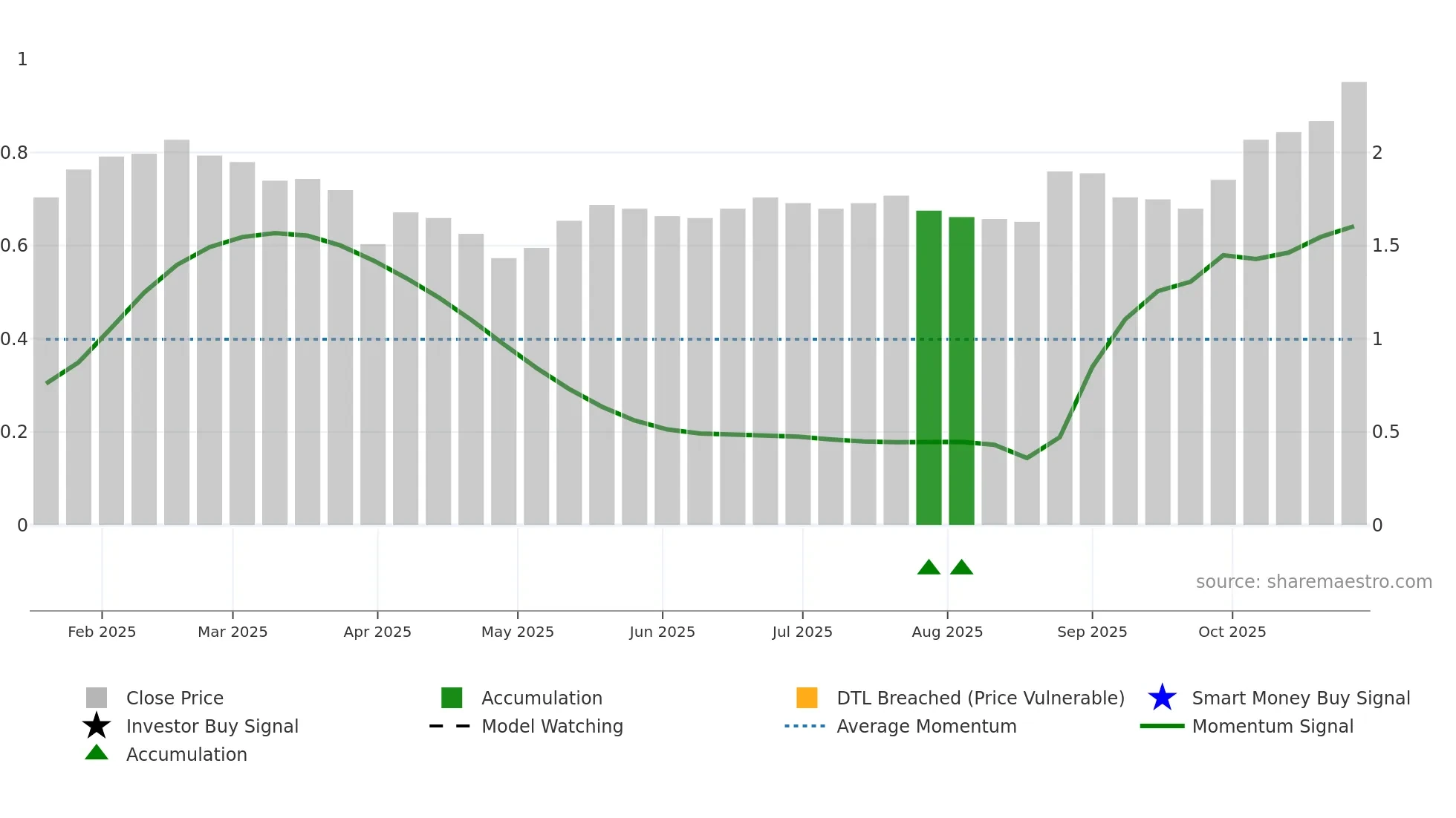 SYL weekly Smart Money chart