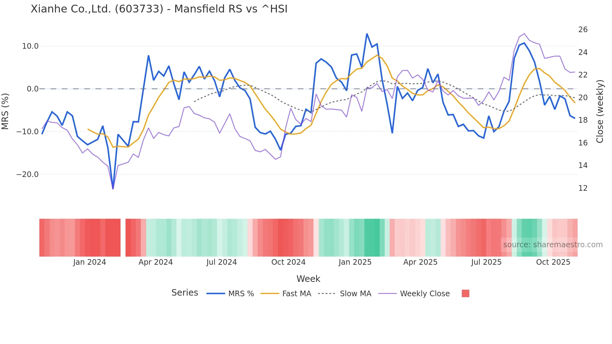 603733 Mansfield Relative Strength chart