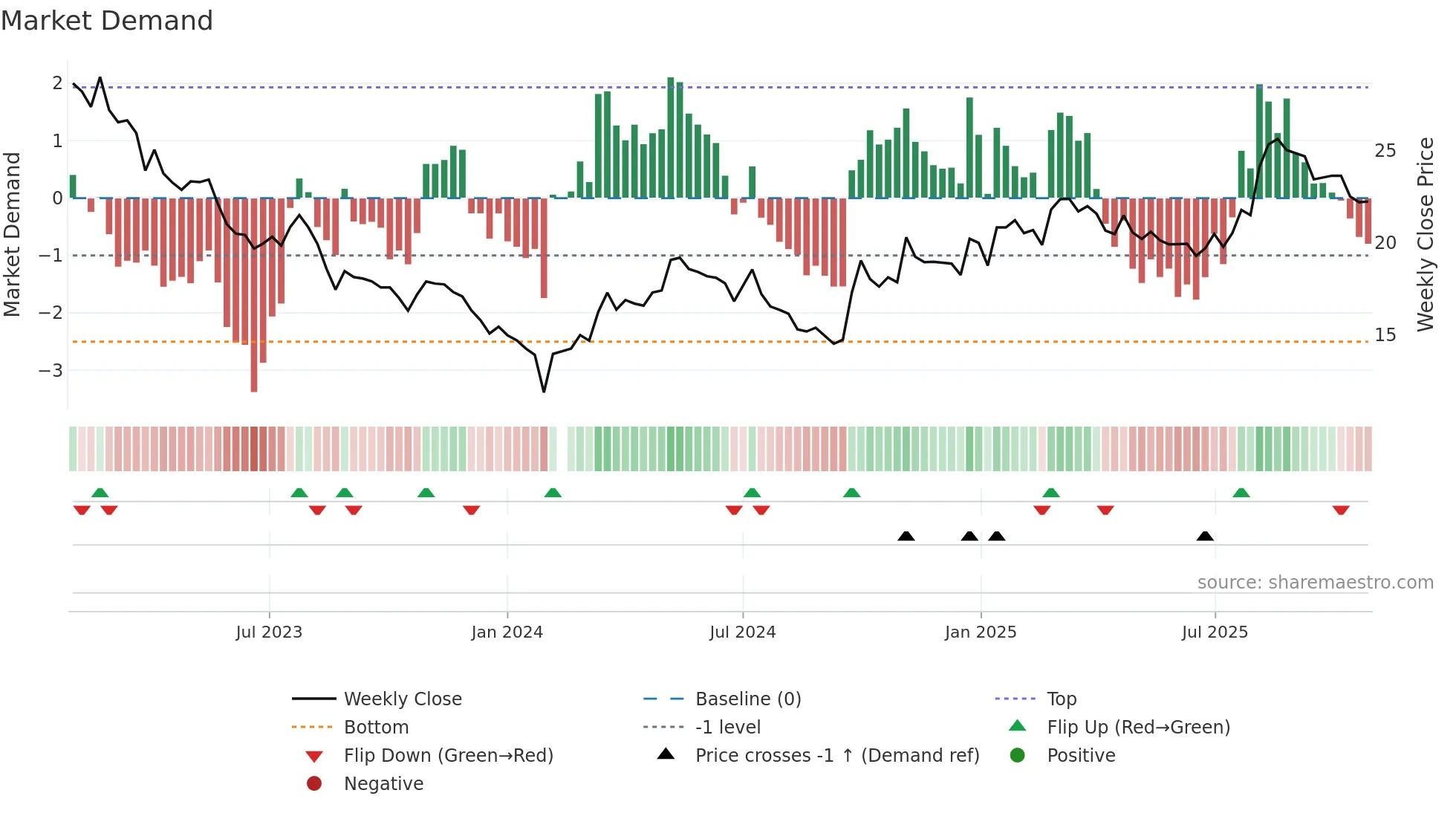 603733 weekly Market Demand chart