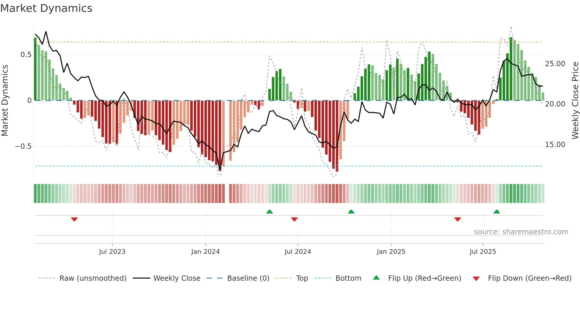 603733 weekly Market Dynamics chart