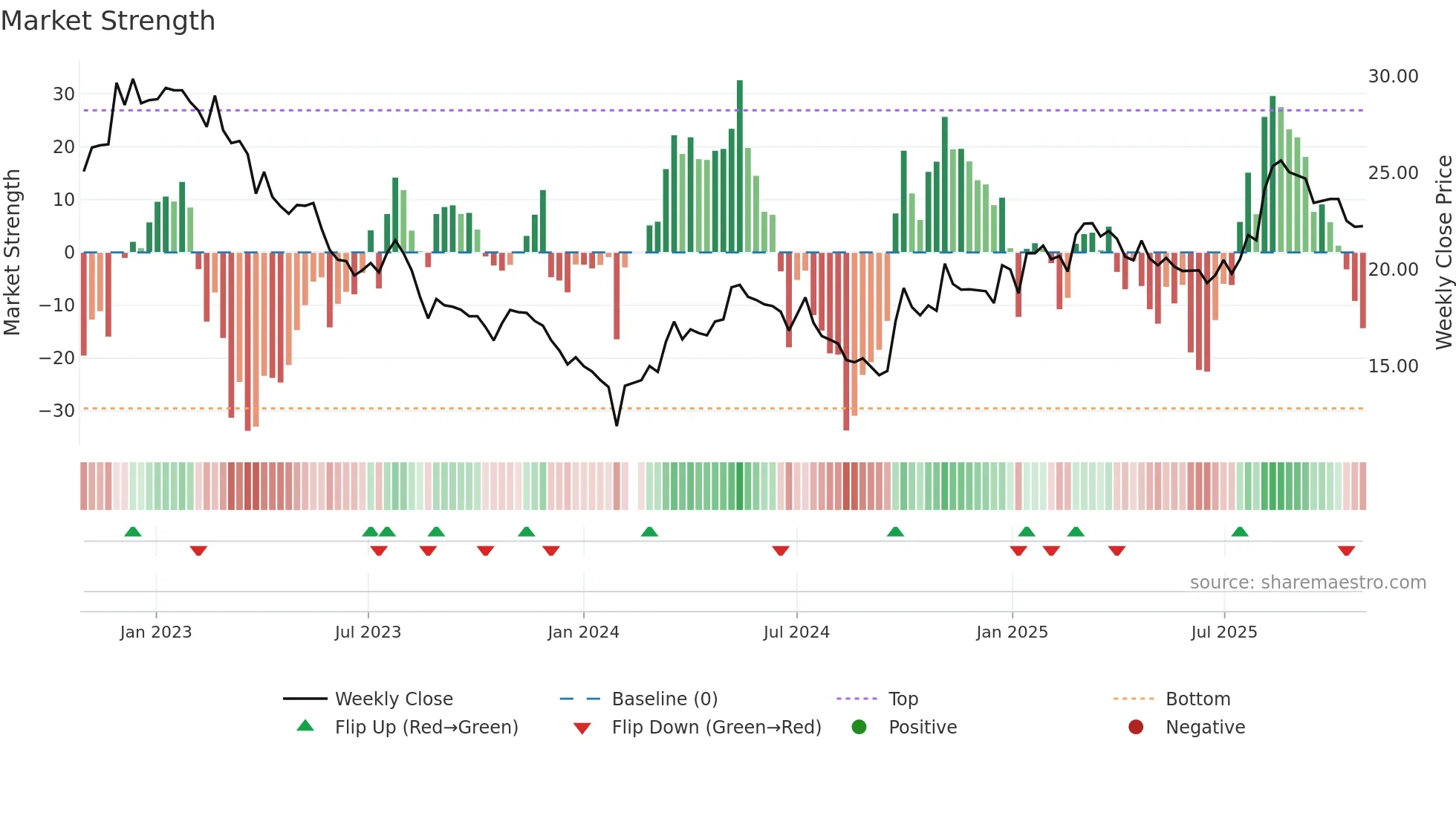 603733 weekly Market Strength chart