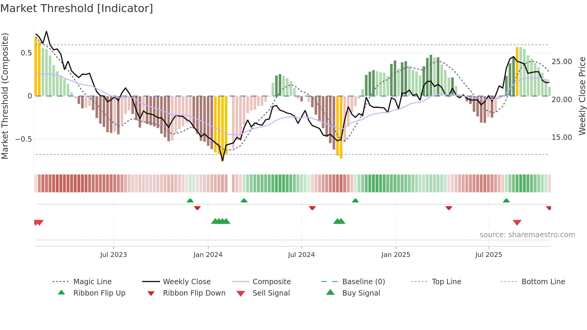 603733 weekly Market Threshold chart