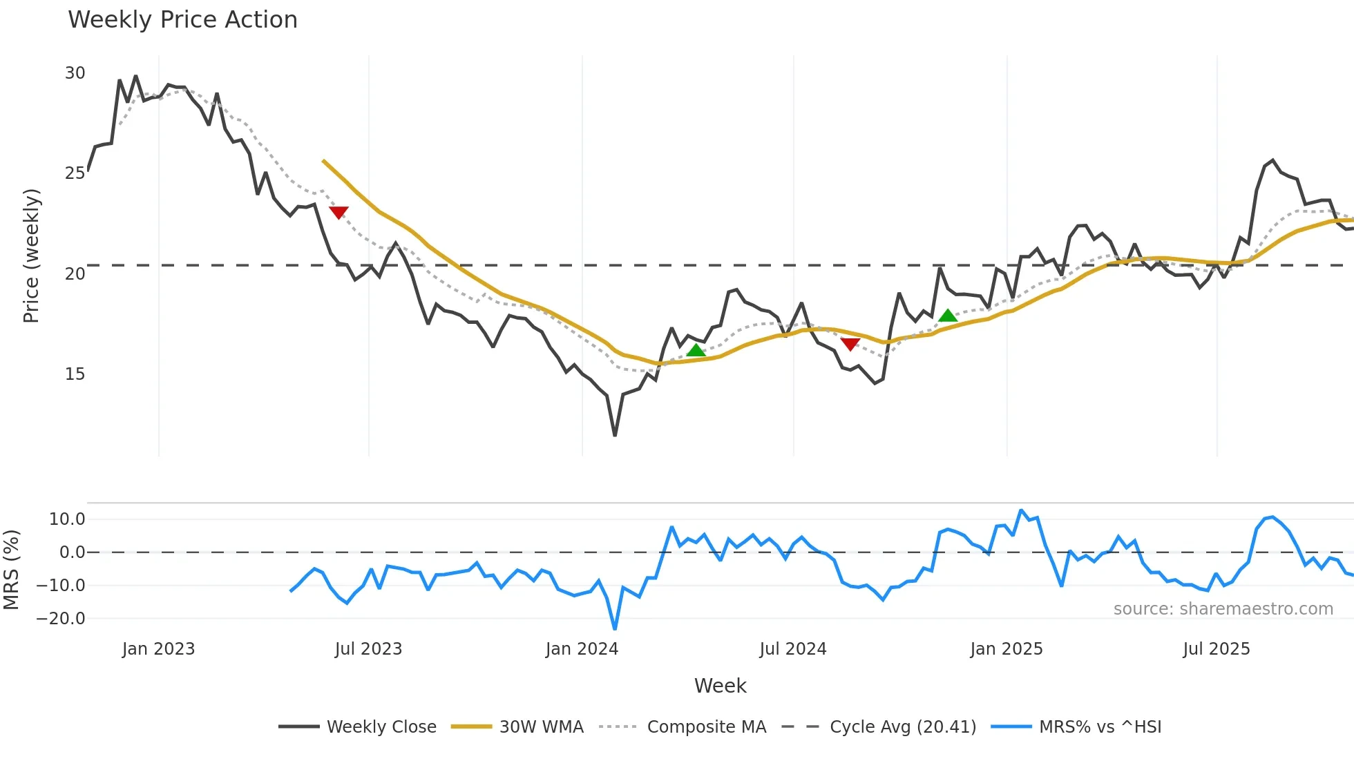 603733 weekly Price Action chart, closing 2025-10-27