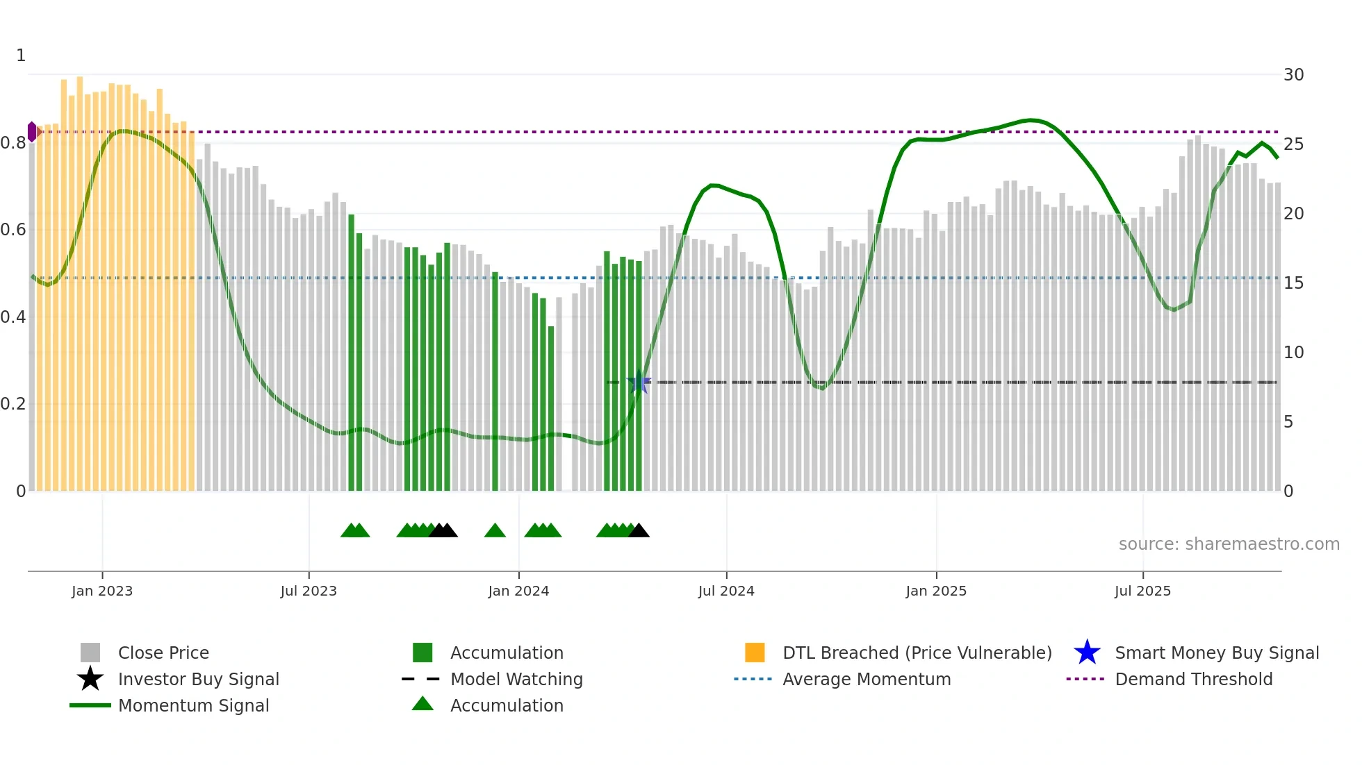 603733 weekly Smart Money chart