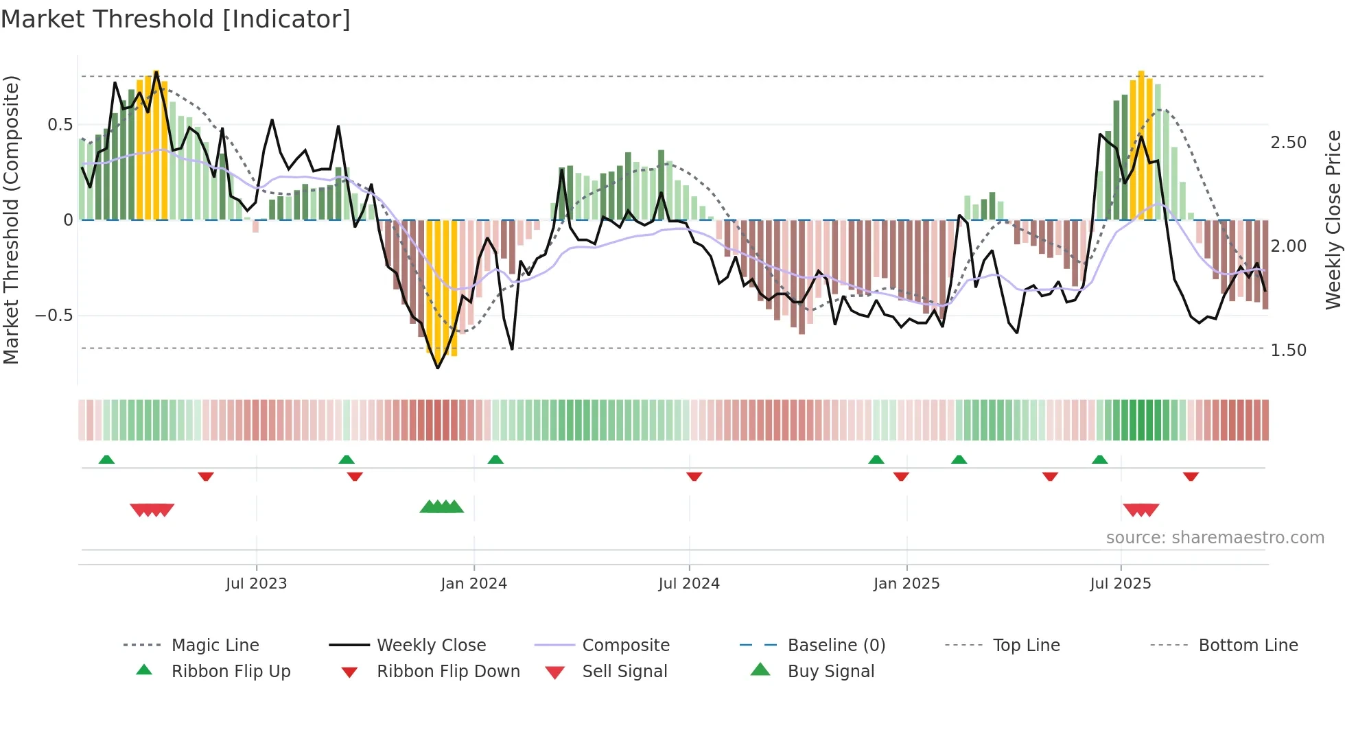ALYA weekly Market Threshold chart