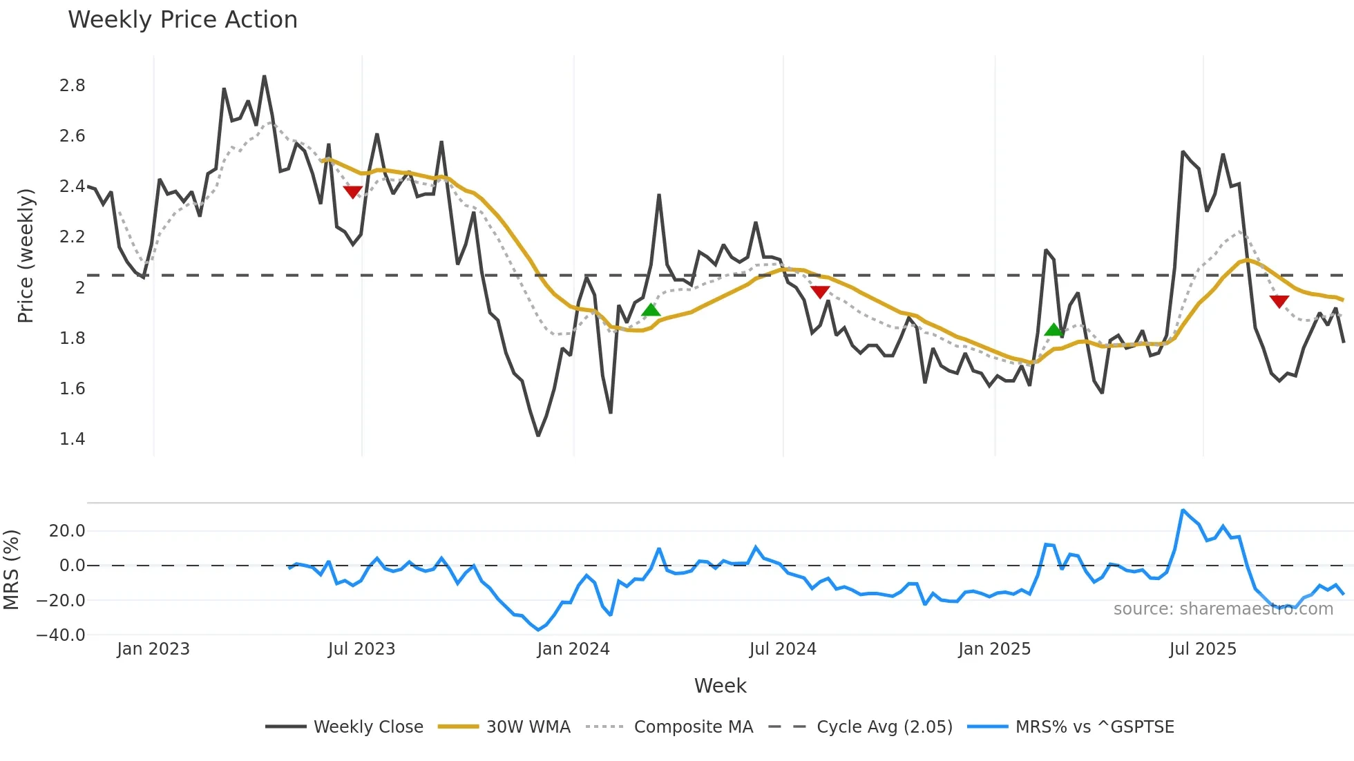ALYA weekly Price Action chart, closing 2025-10-31