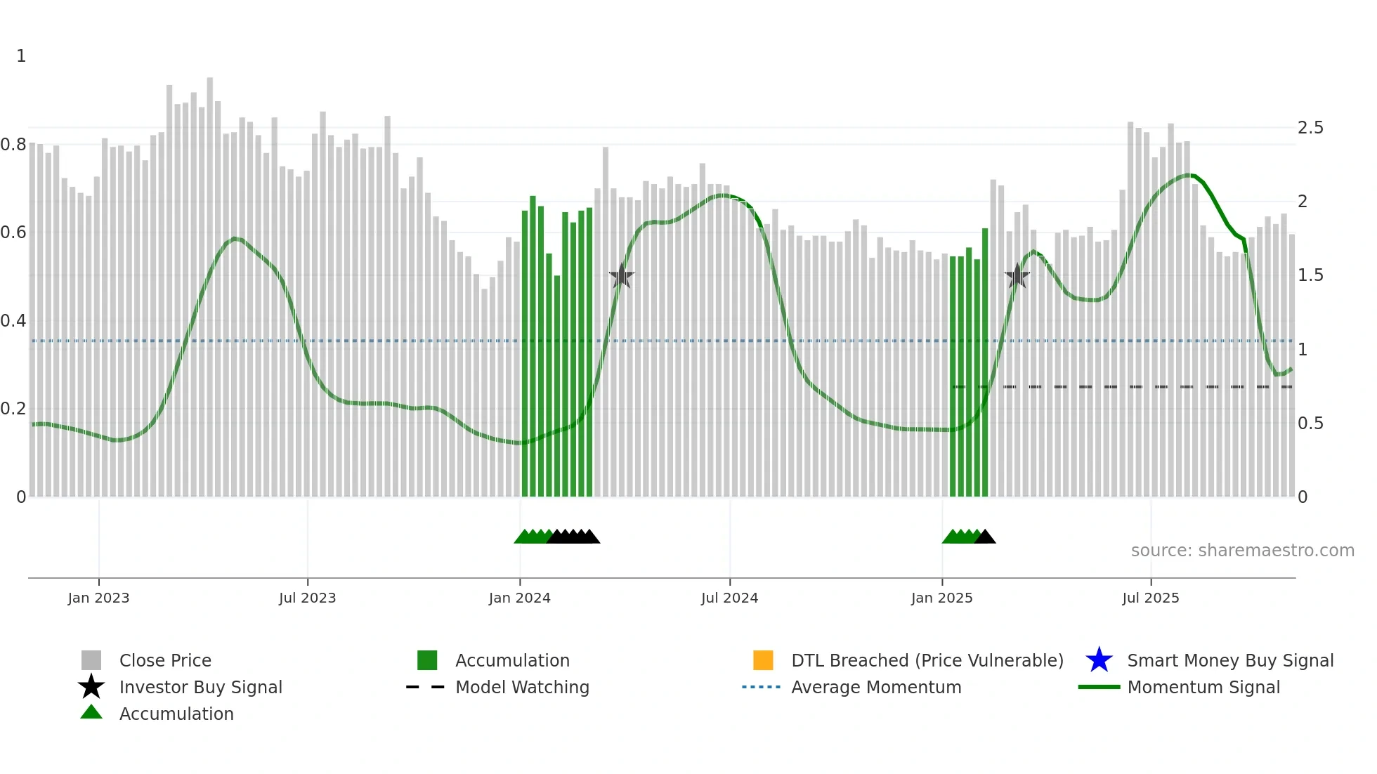 ALYA weekly Smart Money chart