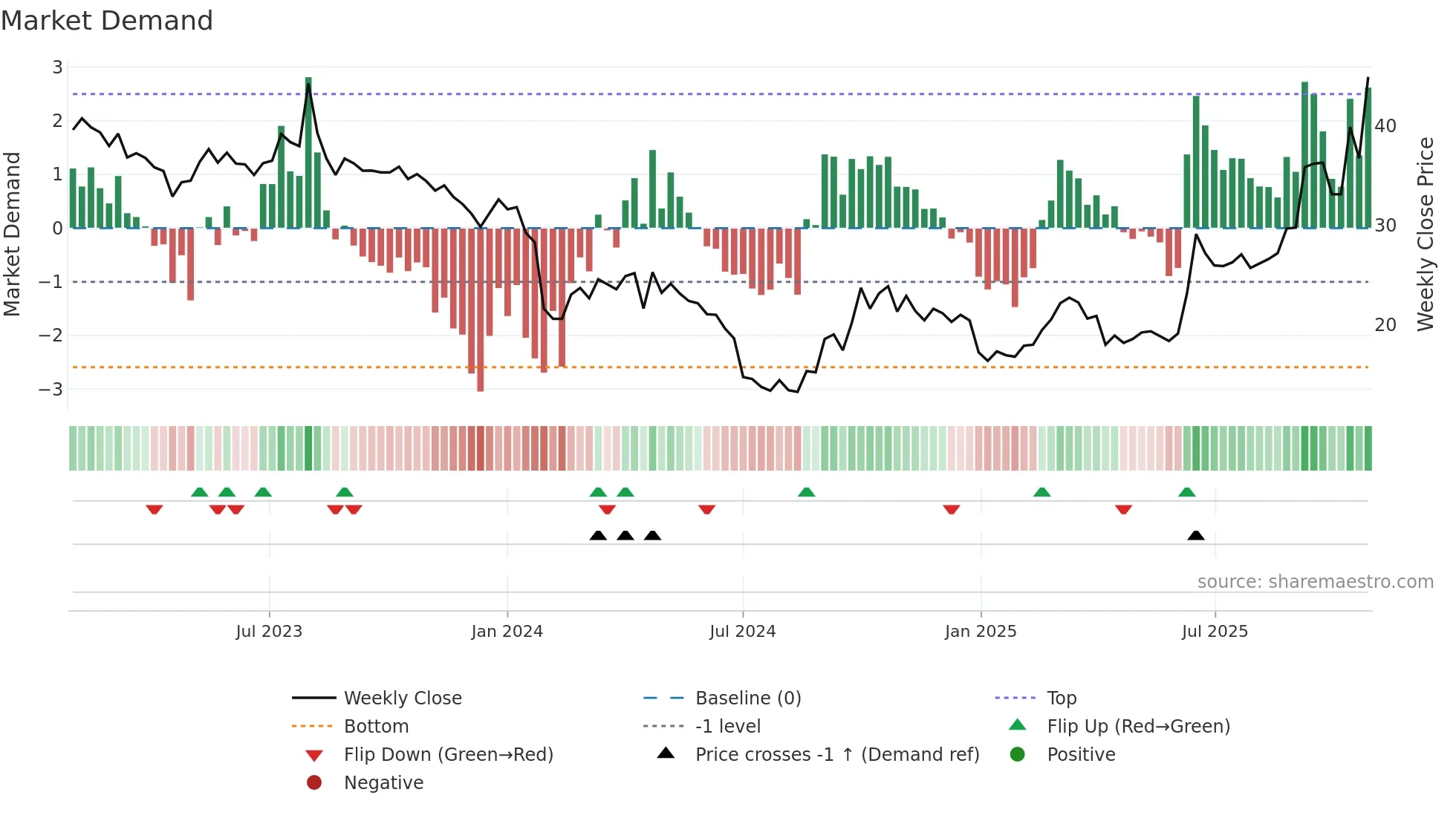 300619 weekly Market Demand chart