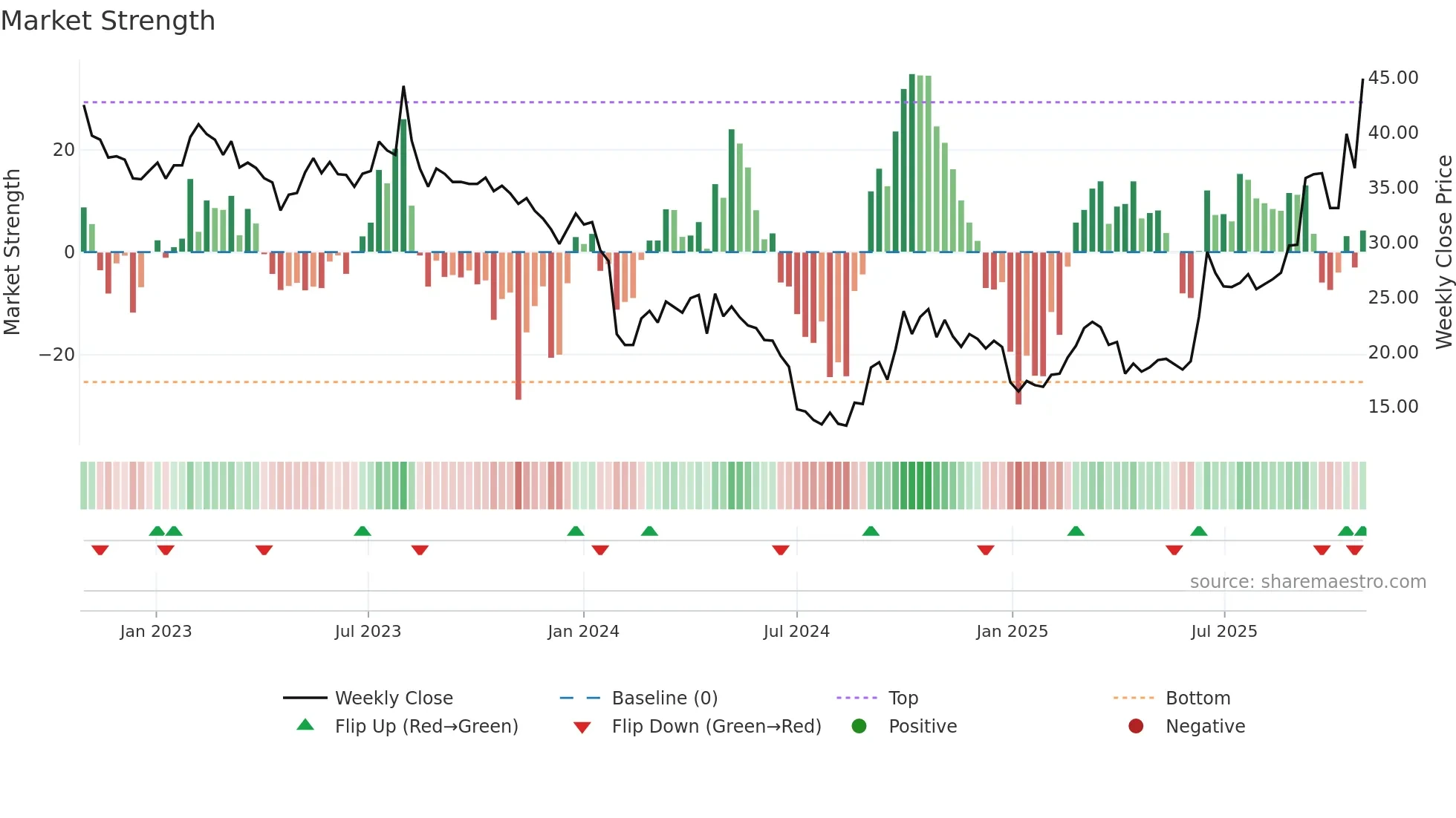 300619 weekly Market Strength chart