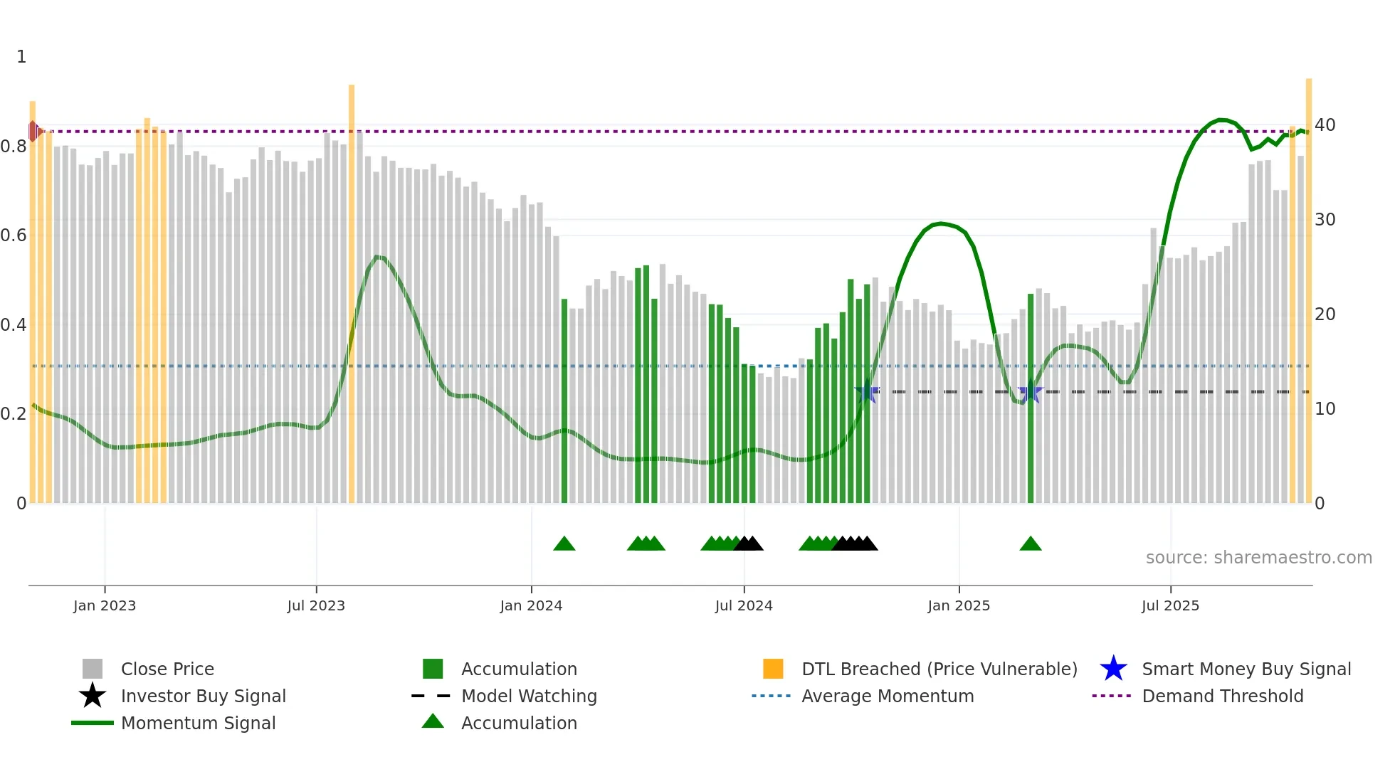 300619 weekly Smart Money chart
