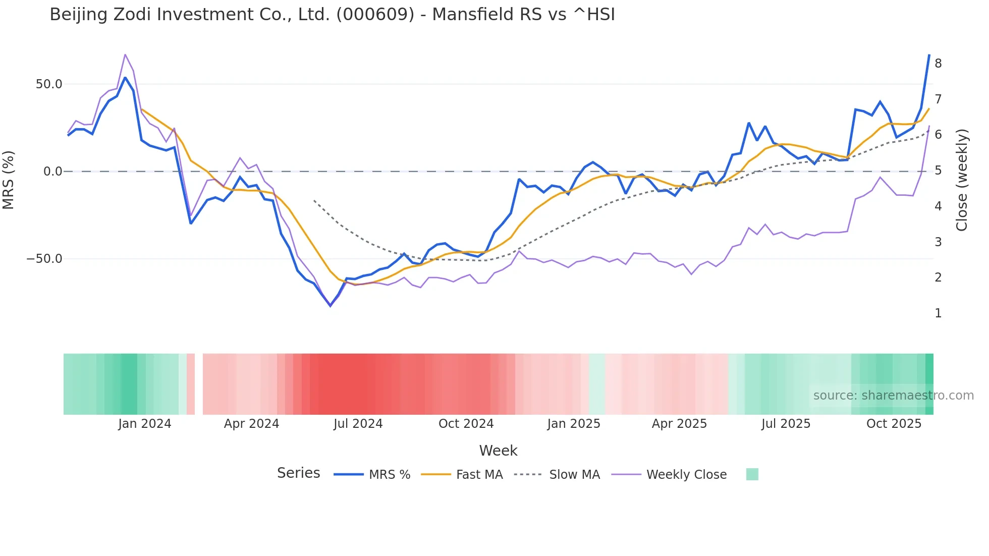 000609 Mansfield Relative Strength chart