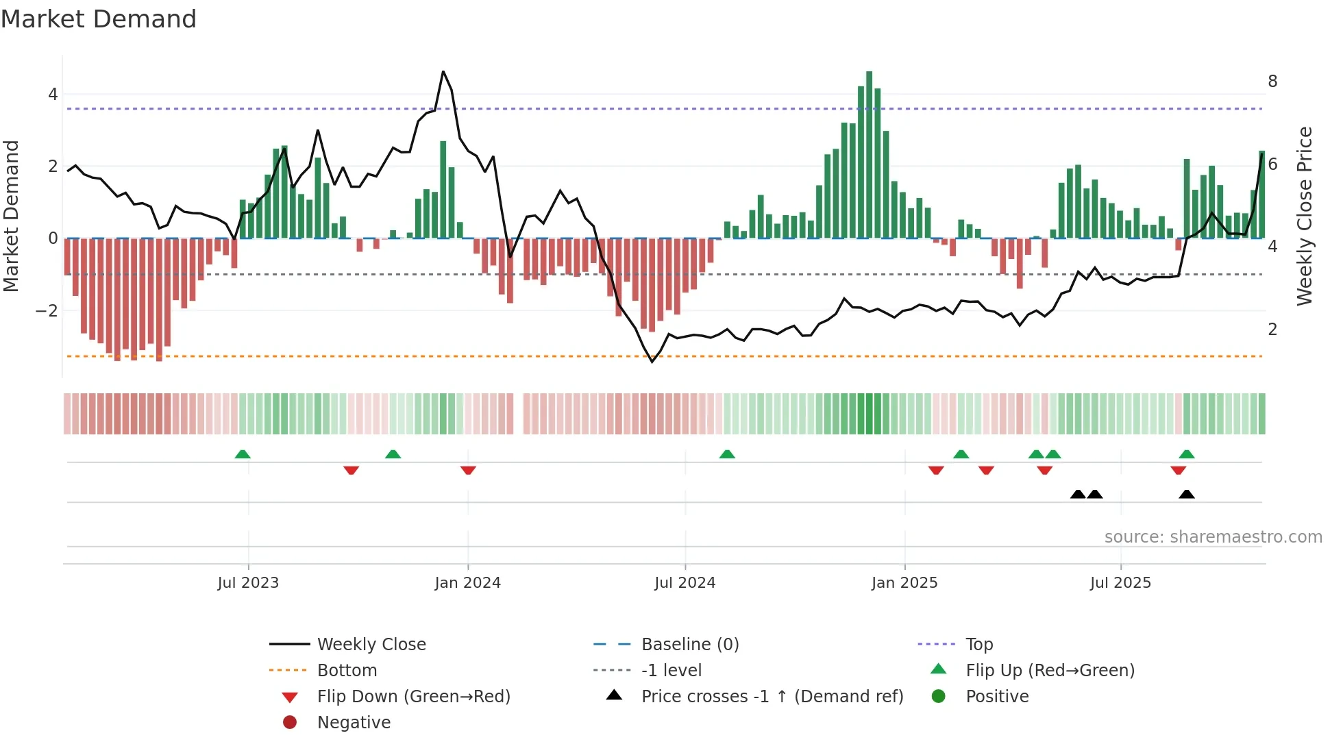 000609 weekly Market Demand chart