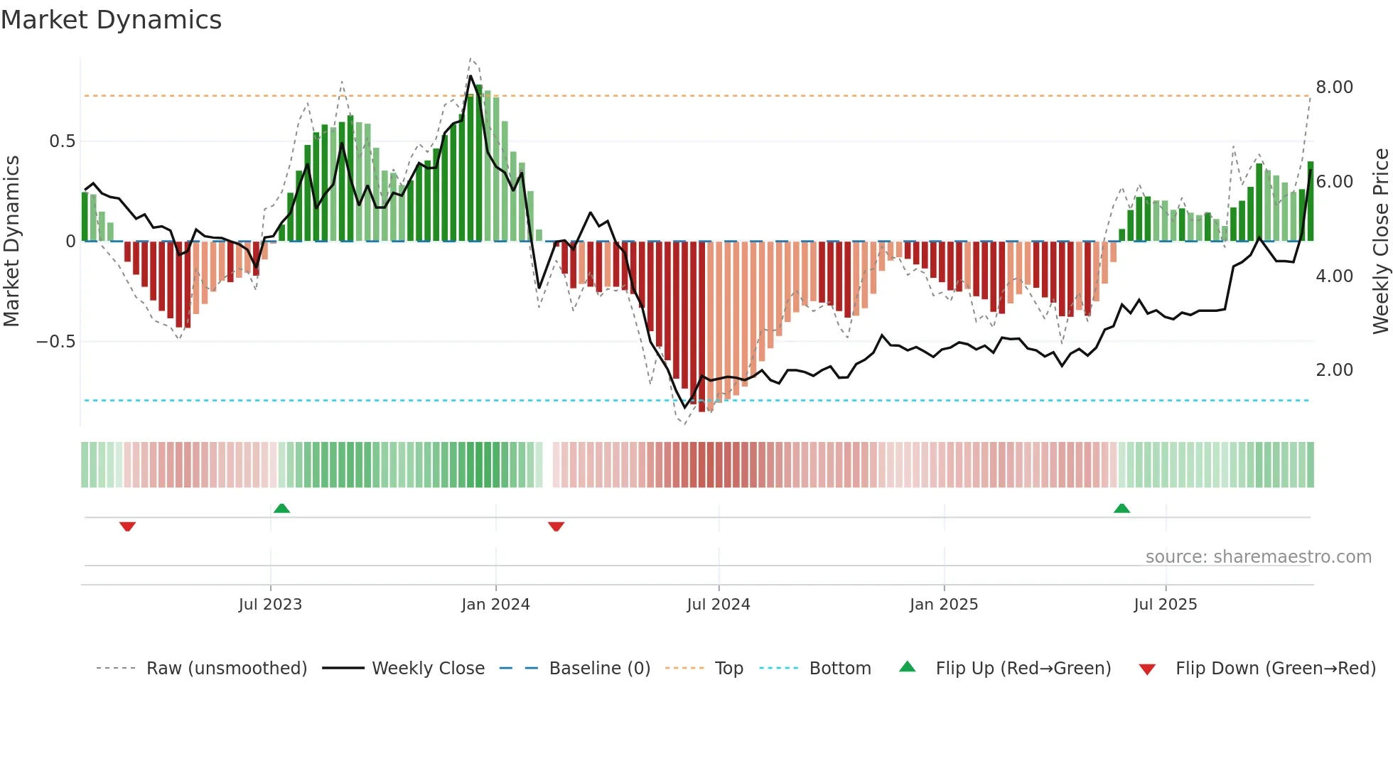 000609 weekly Market Dynamics chart