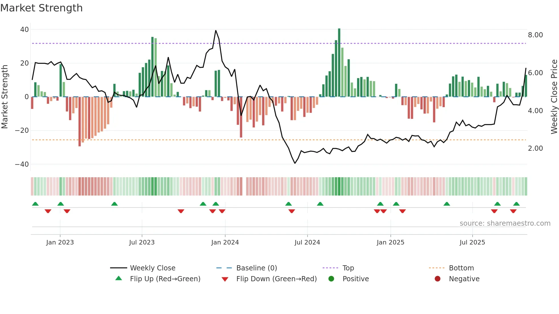 000609 weekly Market Strength chart