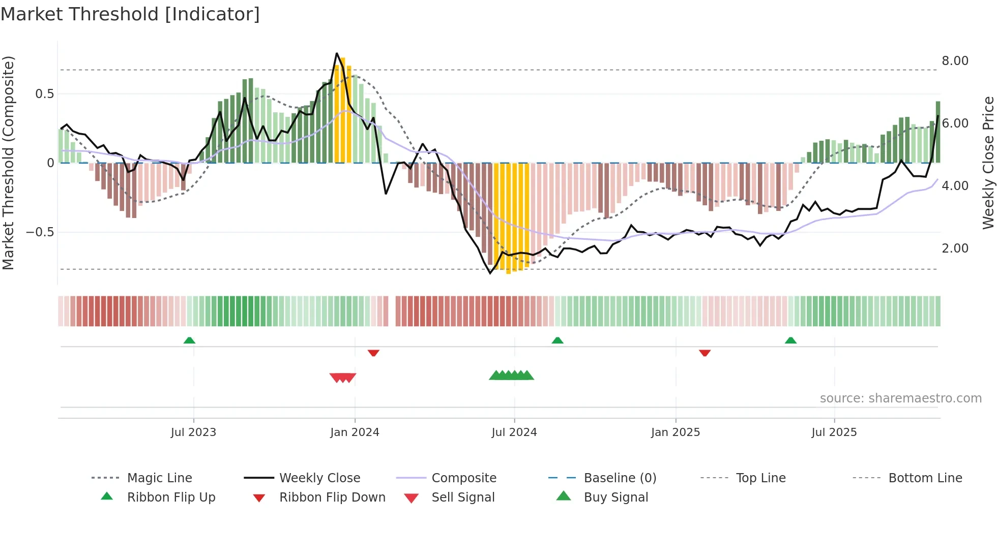 000609 weekly Market Threshold chart