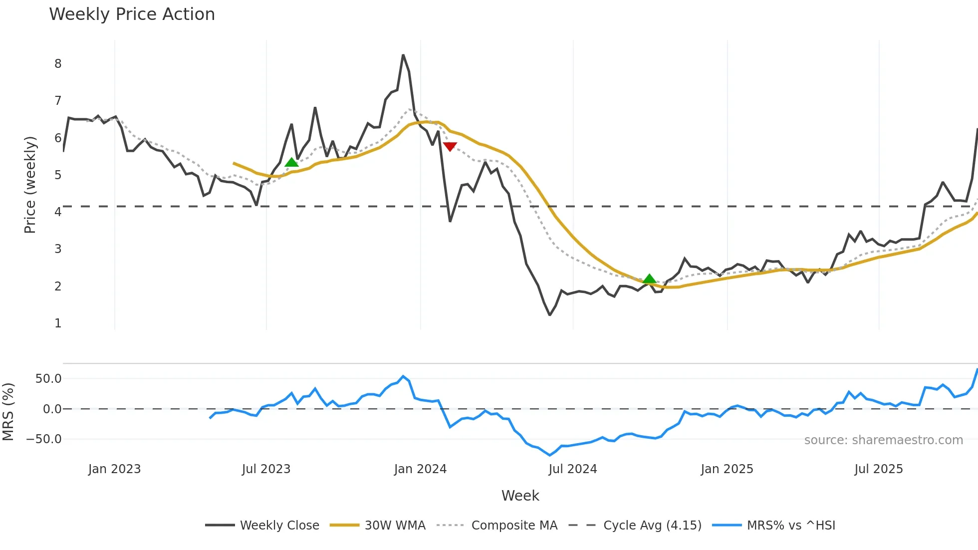000609 weekly Price Action chart, closing 2025-10-27